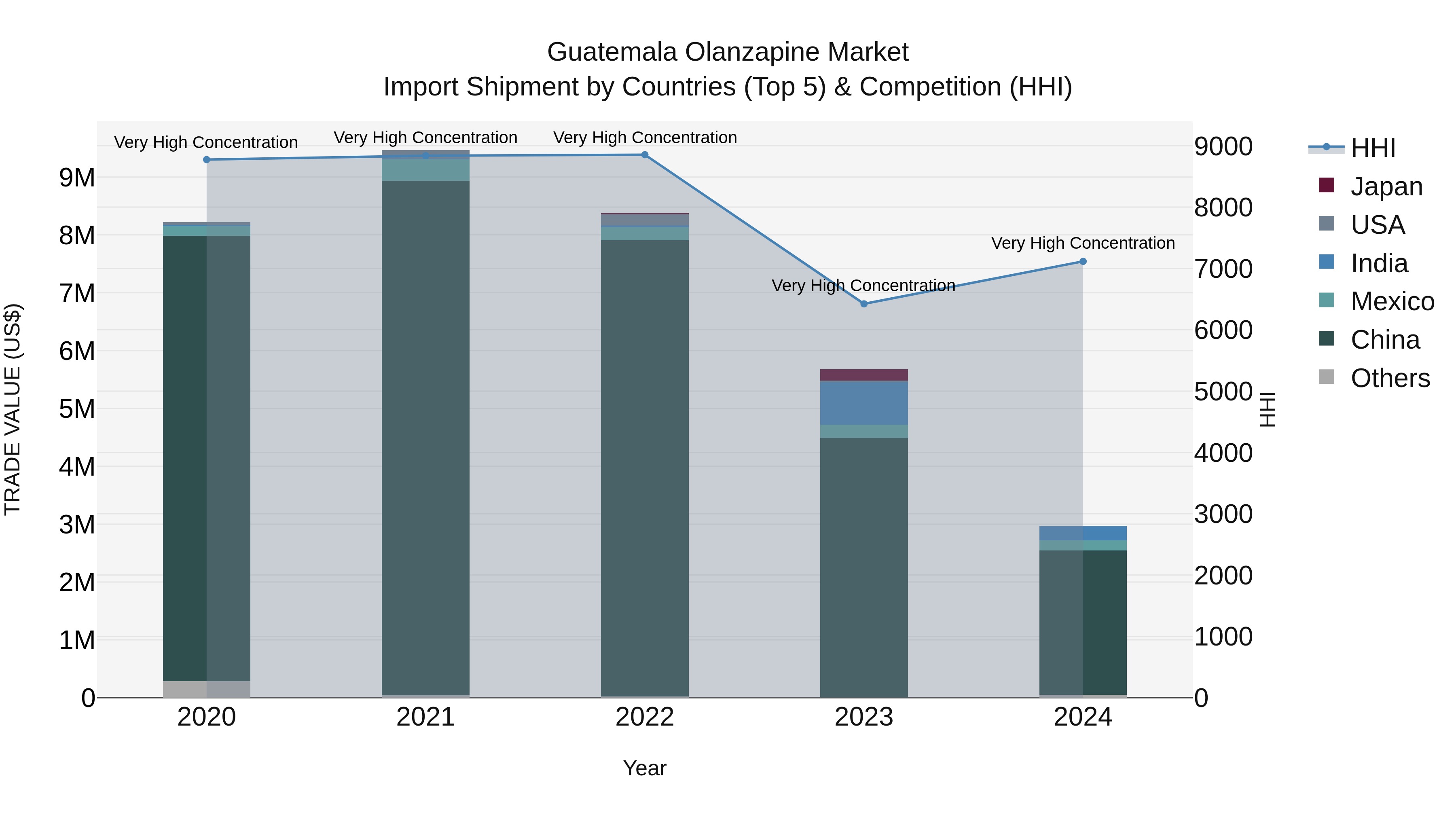 Guatemala Olanzapine Market Top 5 Importing Countries and Market Competition (HHI) Analysis