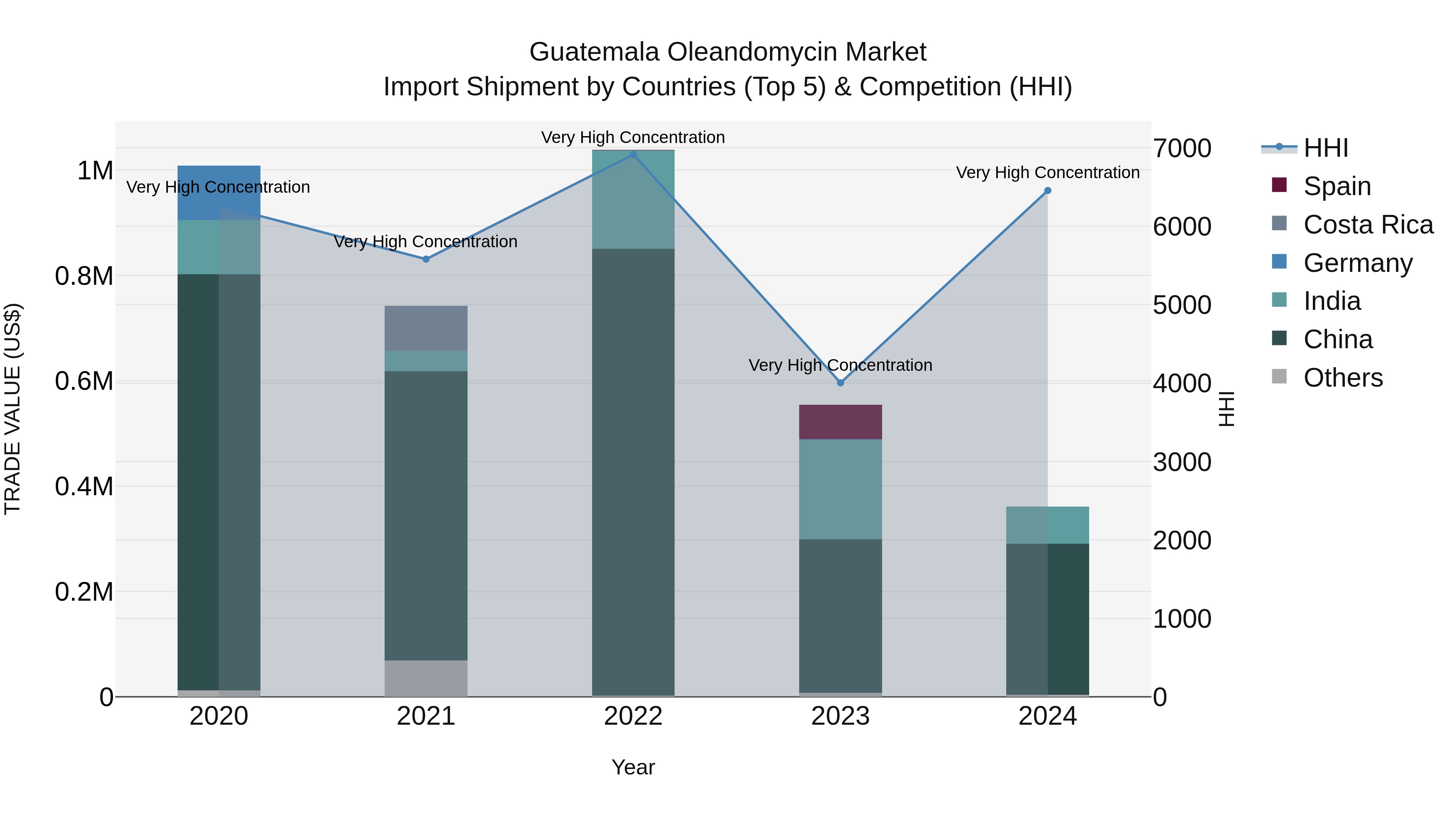 Guatemala Oleandomycin Market Top 5 Importing Countries and Market Competition (HHI) Analysis