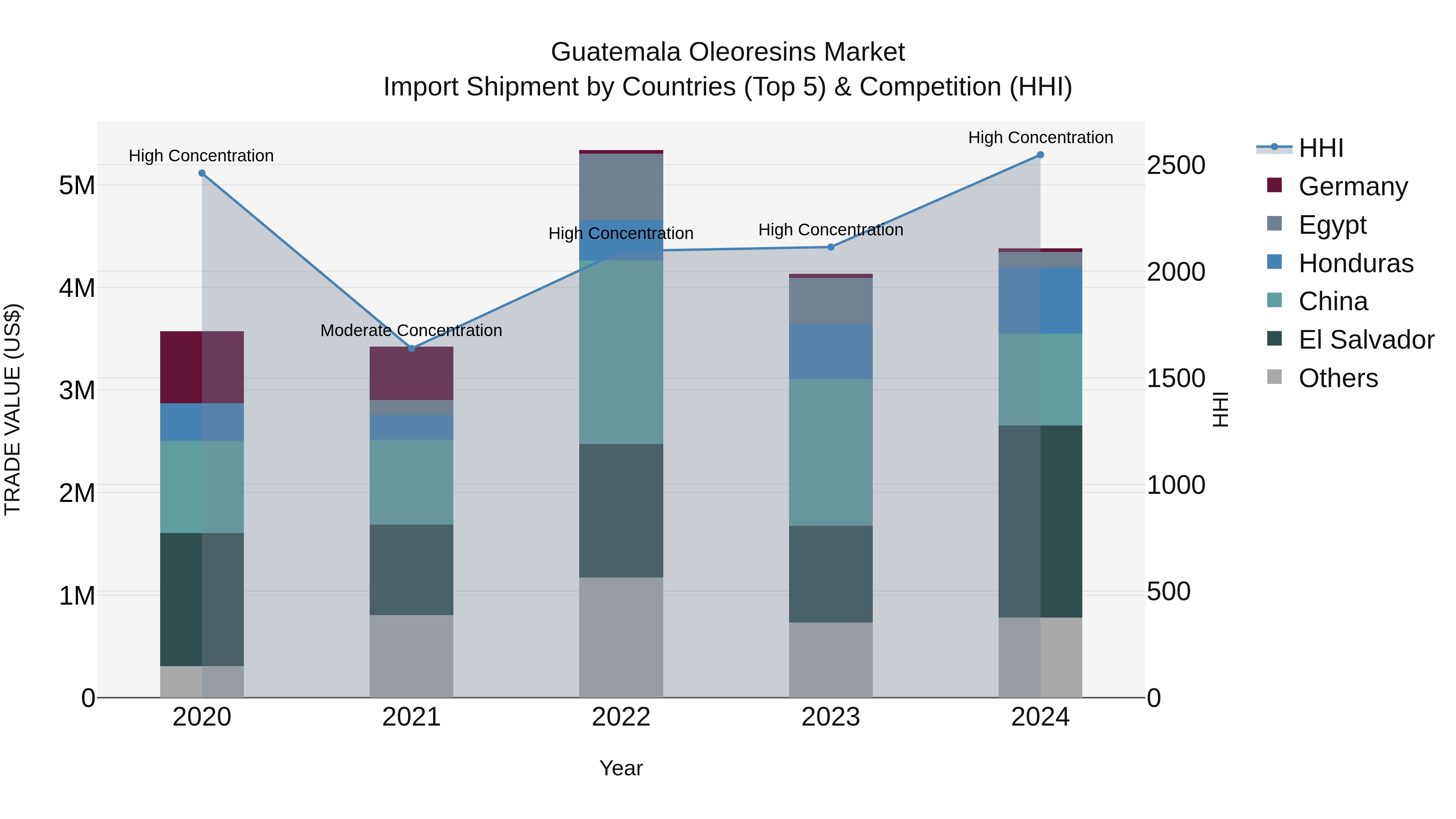 Guatemala Oleoresins Market Top 5 Importing Countries and Market Competition (HHI) Analysis