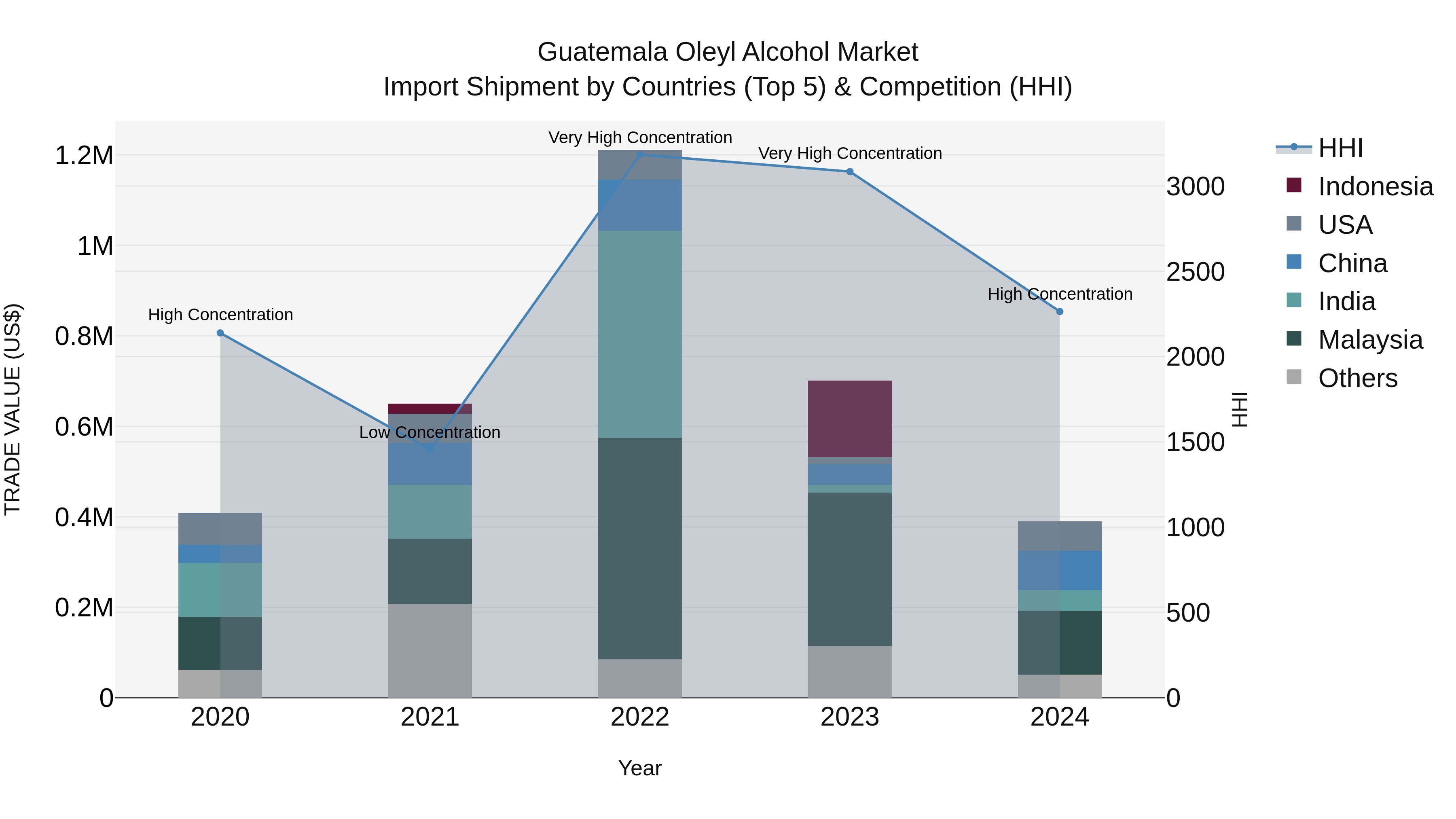 Guatemala Oleyl Alcohol Market Top 5 Importing Countries and Market Competition (HHI) Analysis