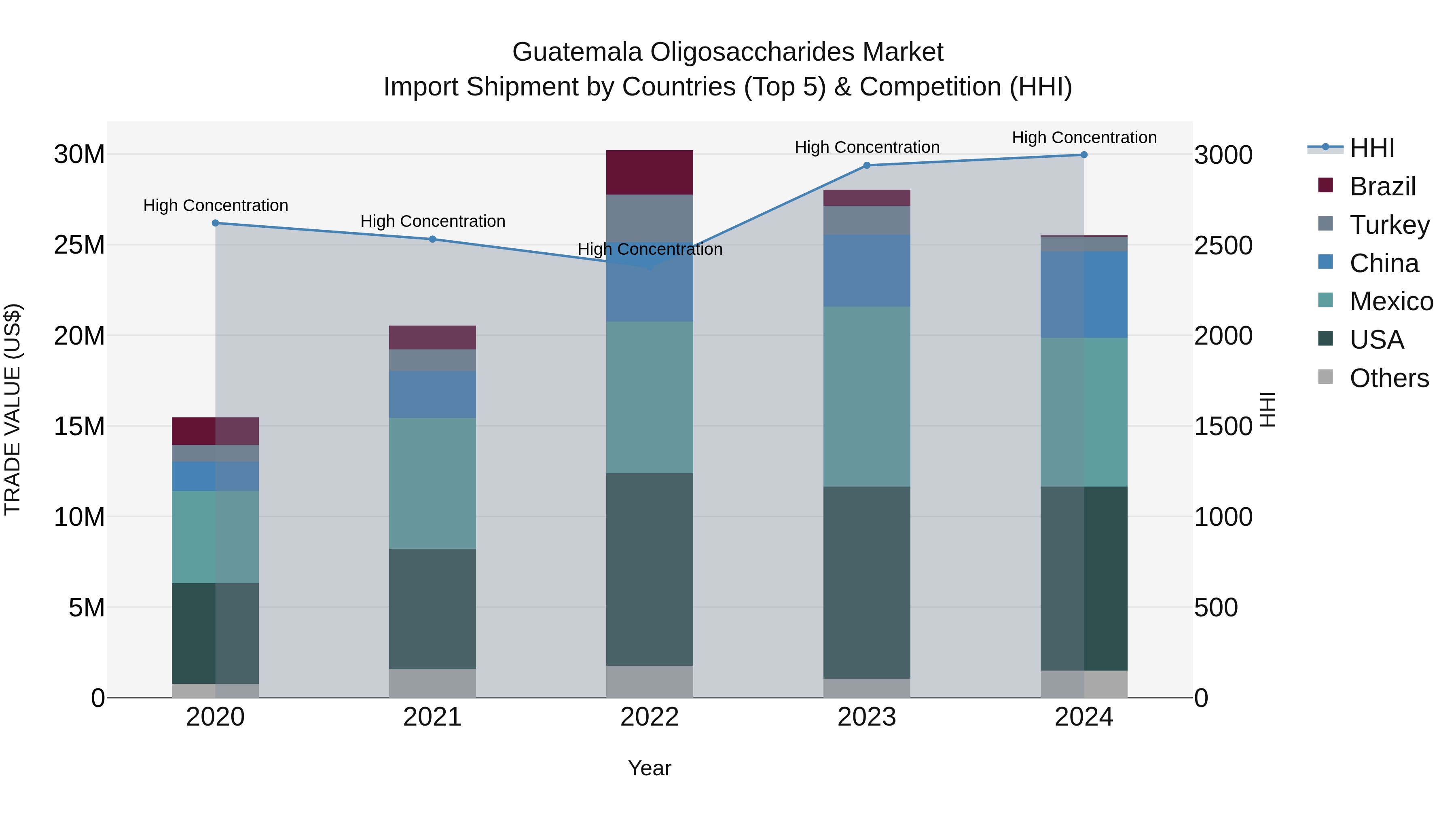 Guatemala Oligosaccharides Market Top 5 Importing Countries and Market Competition (HHI) Analysis