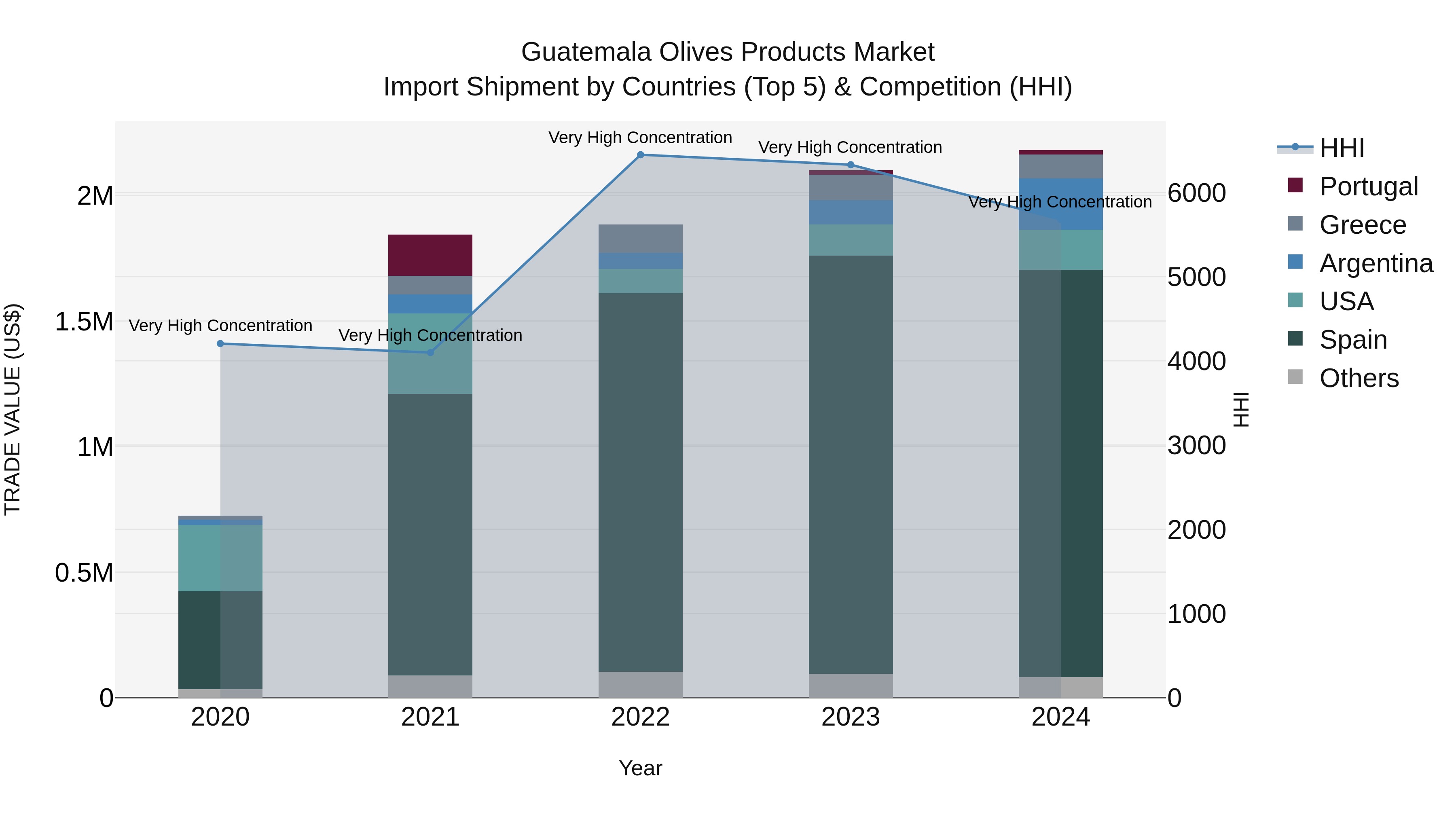 Guatemala Olives Products Market Top 5 Importing Countries and Market Competition (HHI) Analysis