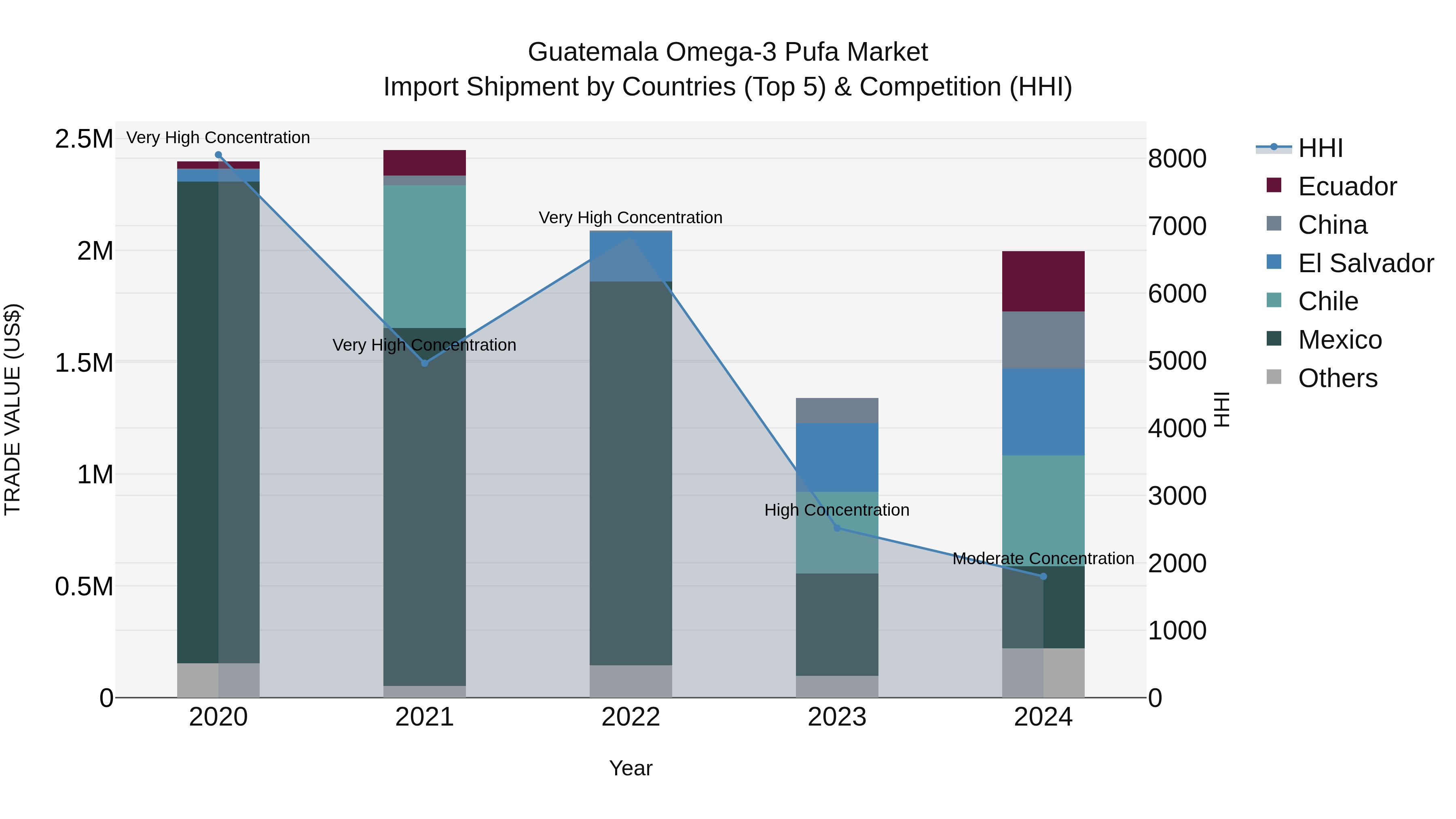 Guatemala Omega 3 Pufa Market Top 5 Importing Countries and Market Competition (HHI) Analysis