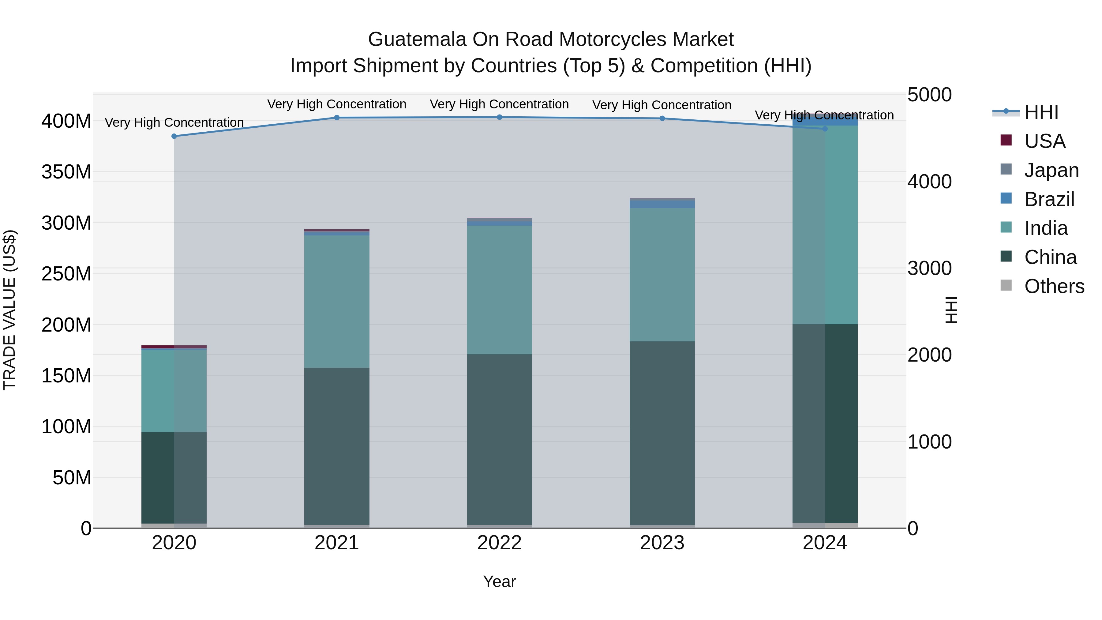 Guatemala On Road Motorcycles Market Top 5 Importing Countries and Market Competition (HHI) Analysis