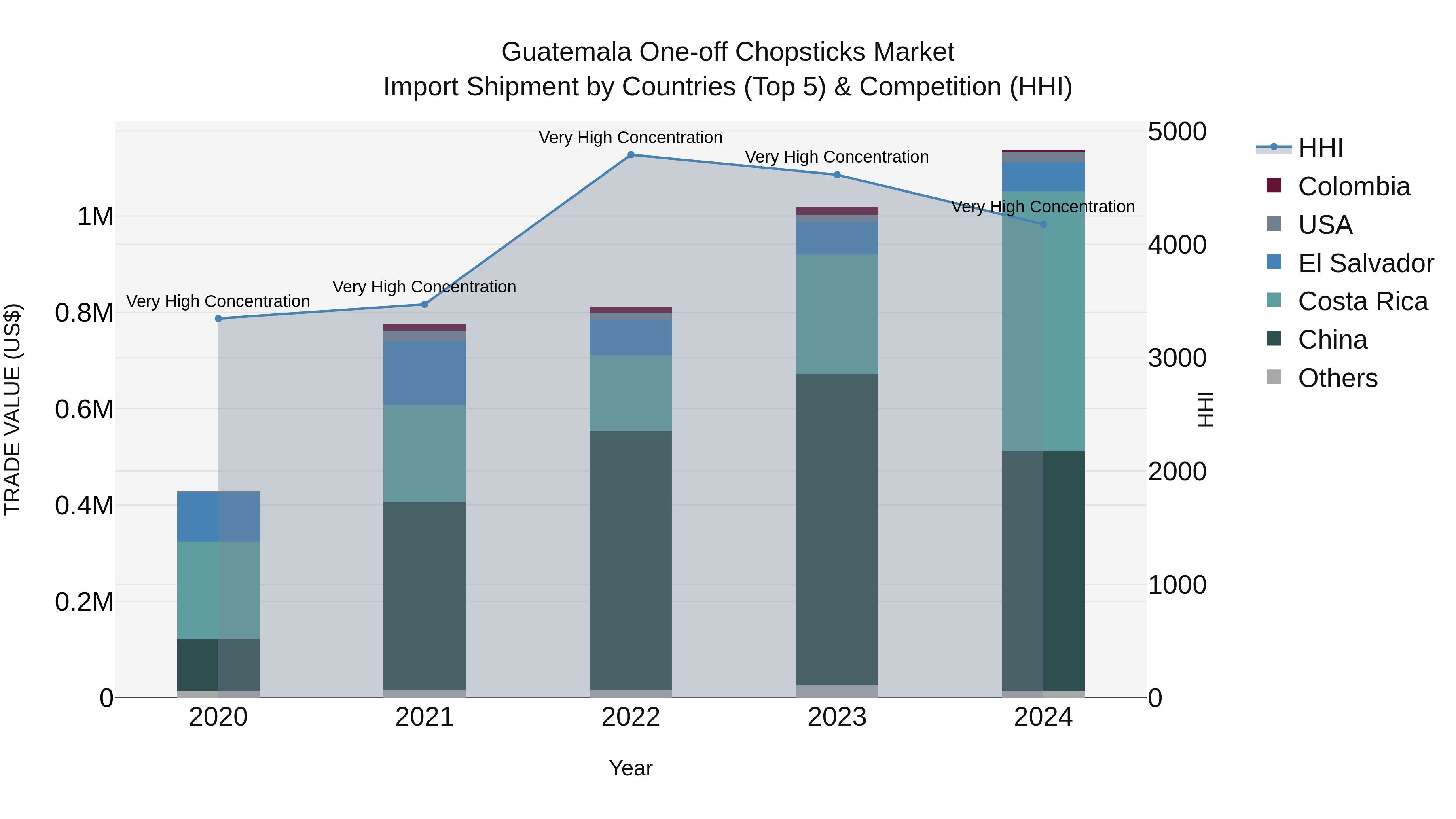 Guatemala One Off Chopsticks Market Top 5 Importing Countries and Market Competition (HHI) Analysis
