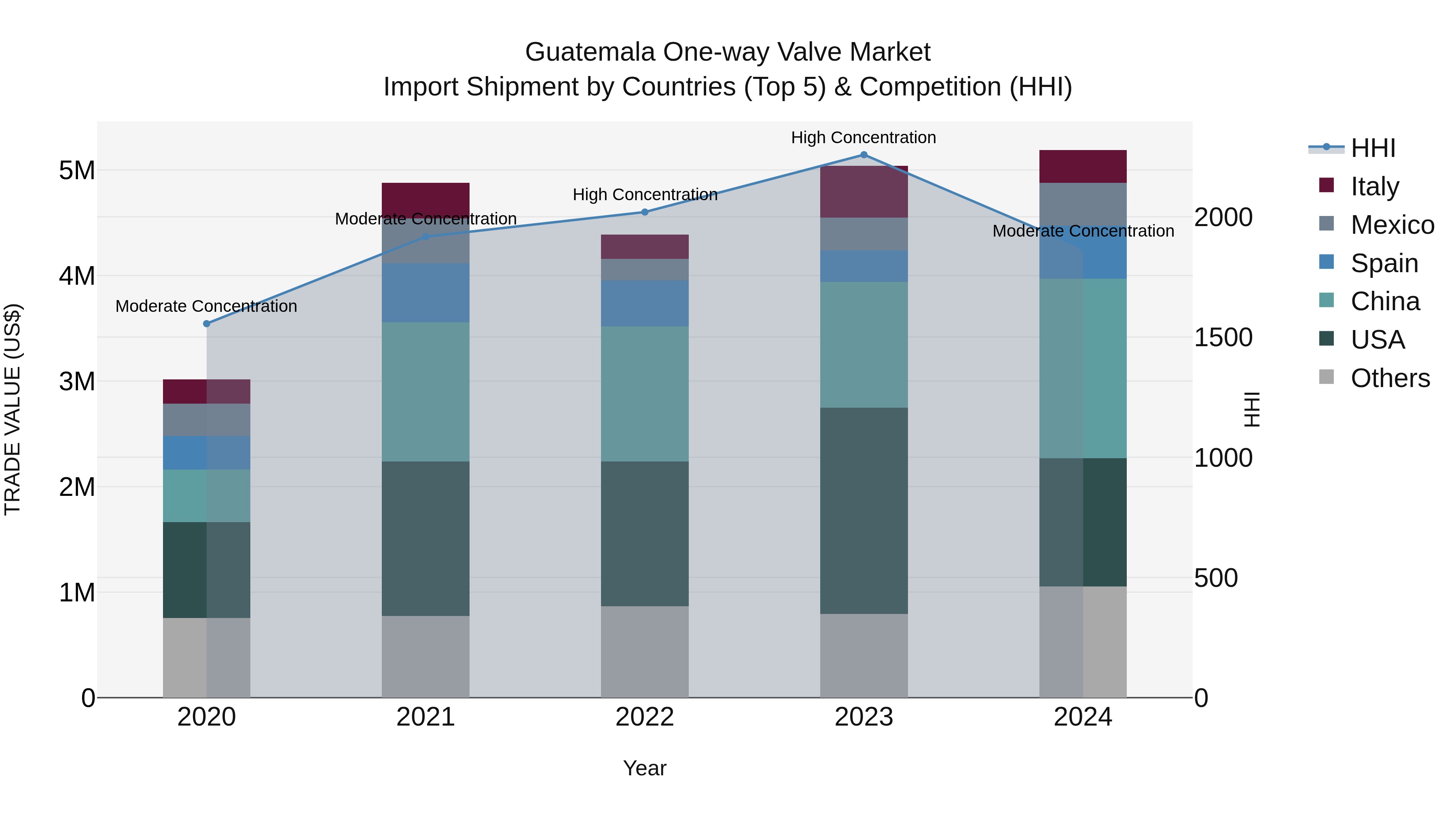 Guatemala One Way Valve Market Top 5 Importing Countries and Market Competition (HHI) Analysis