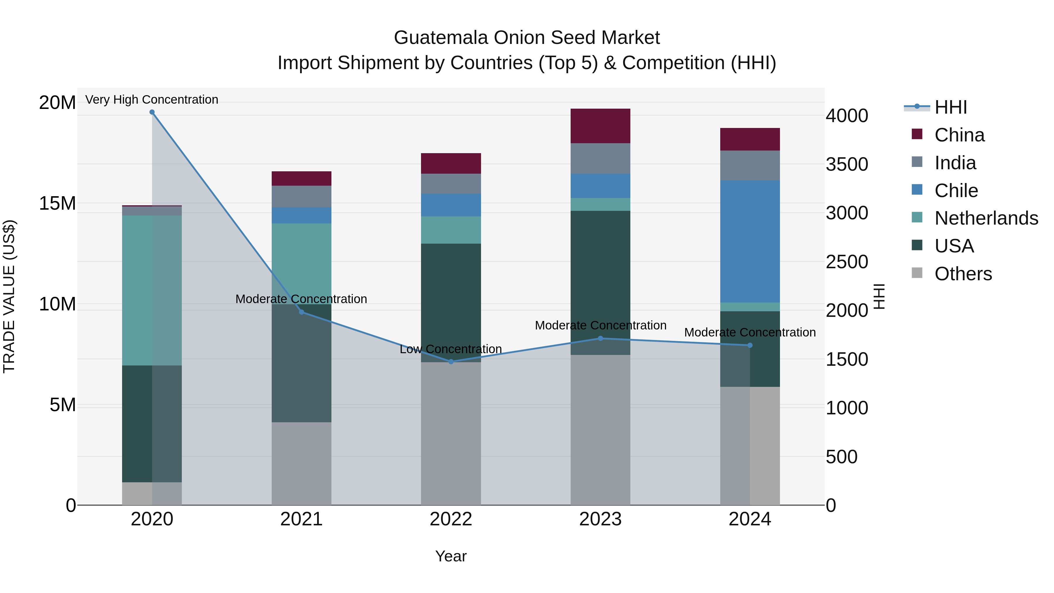 Guatemala Onion Seed Market Top 5 Importing Countries and Market Competition (HHI) Analysis