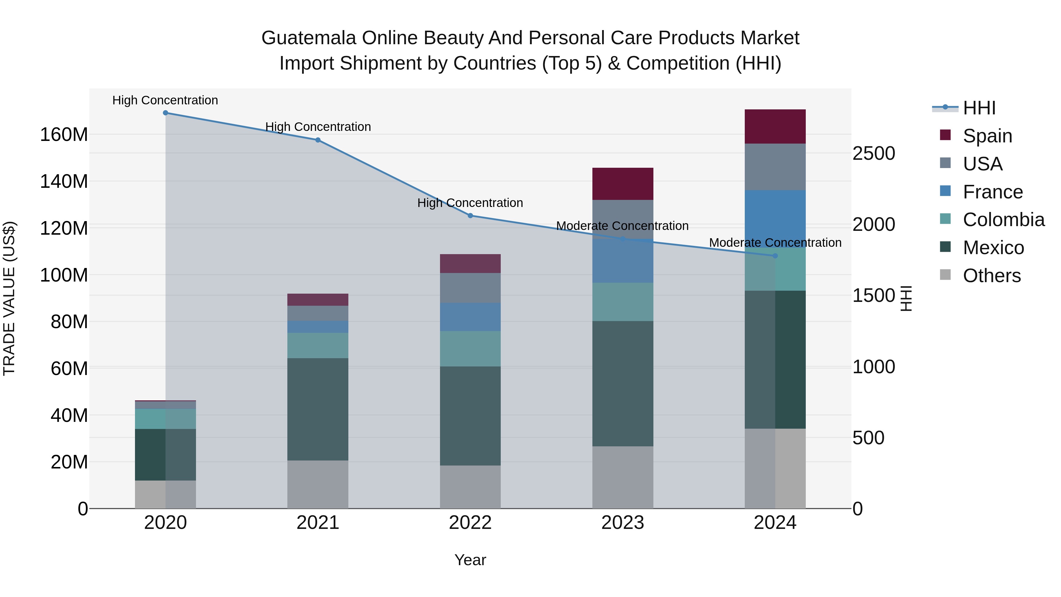 Guatemala Online Beauty And Personal Care Products Market Top 5 Importing Countries and Market Competition (HHI) Analysis