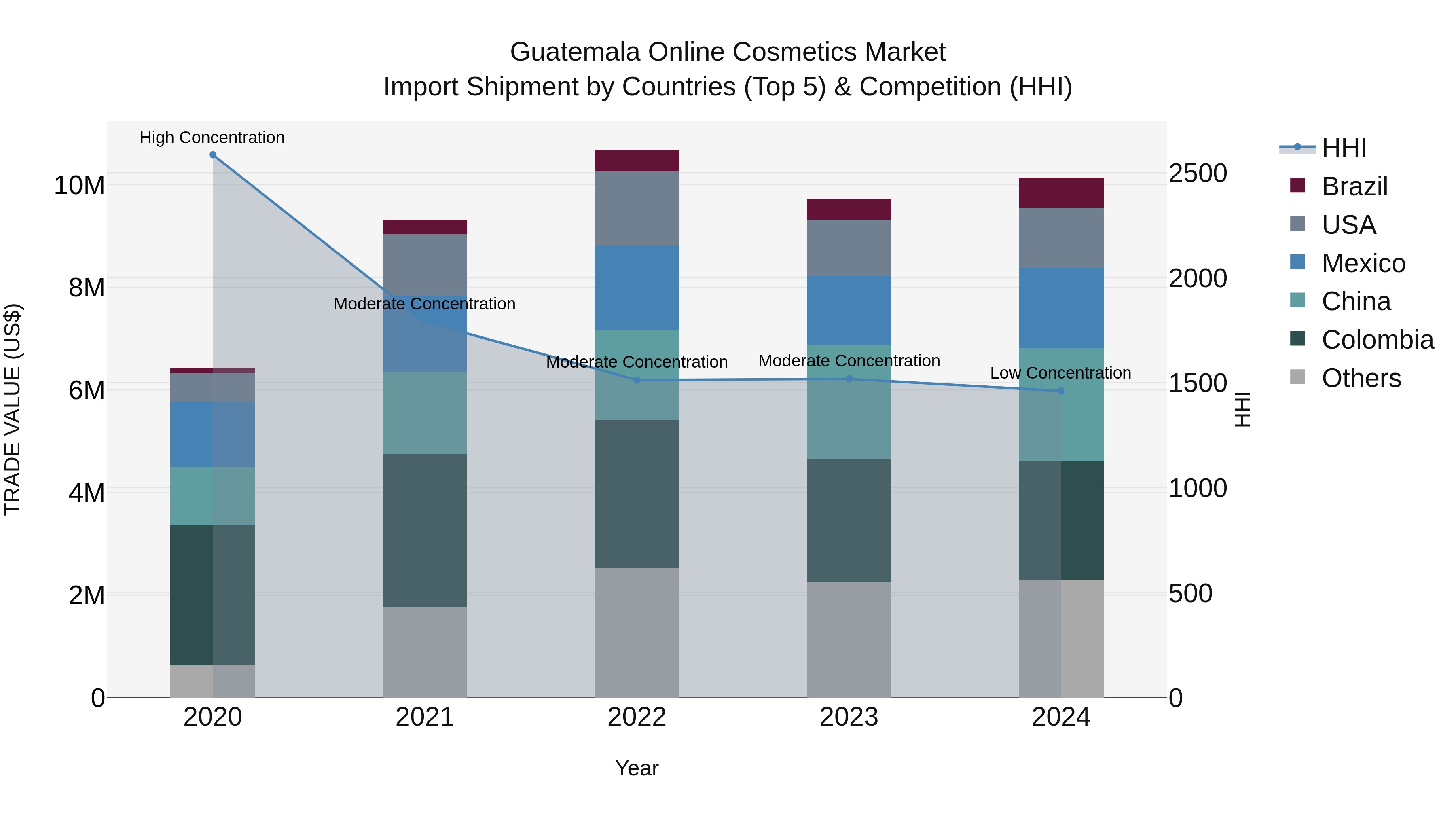 Guatemala Online Cosmetics Market Top 5 Importing Countries and Market Competition (HHI) Analysis