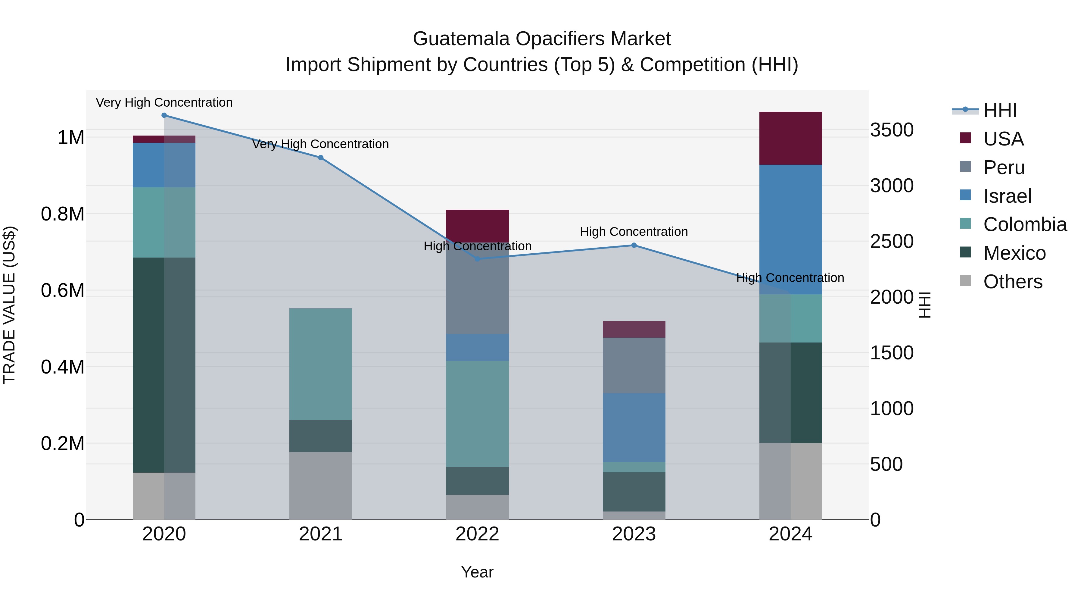 Guatemala Opacifiers Market Top 5 Importing Countries and Market Competition (HHI) Analysis