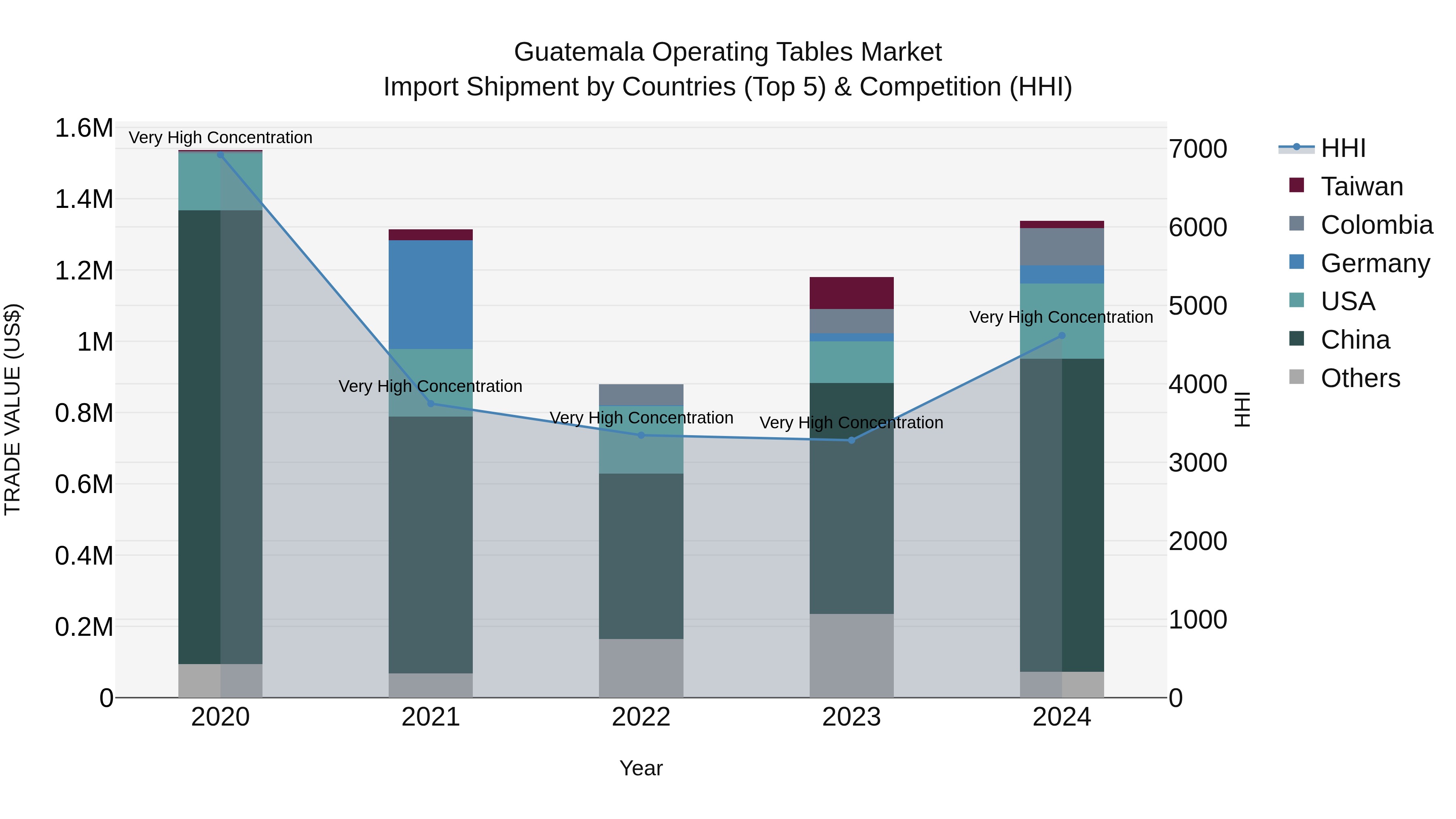 Guatemala Operating Tables Market Top 5 Importing Countries and Market Competition (HHI) Analysis
