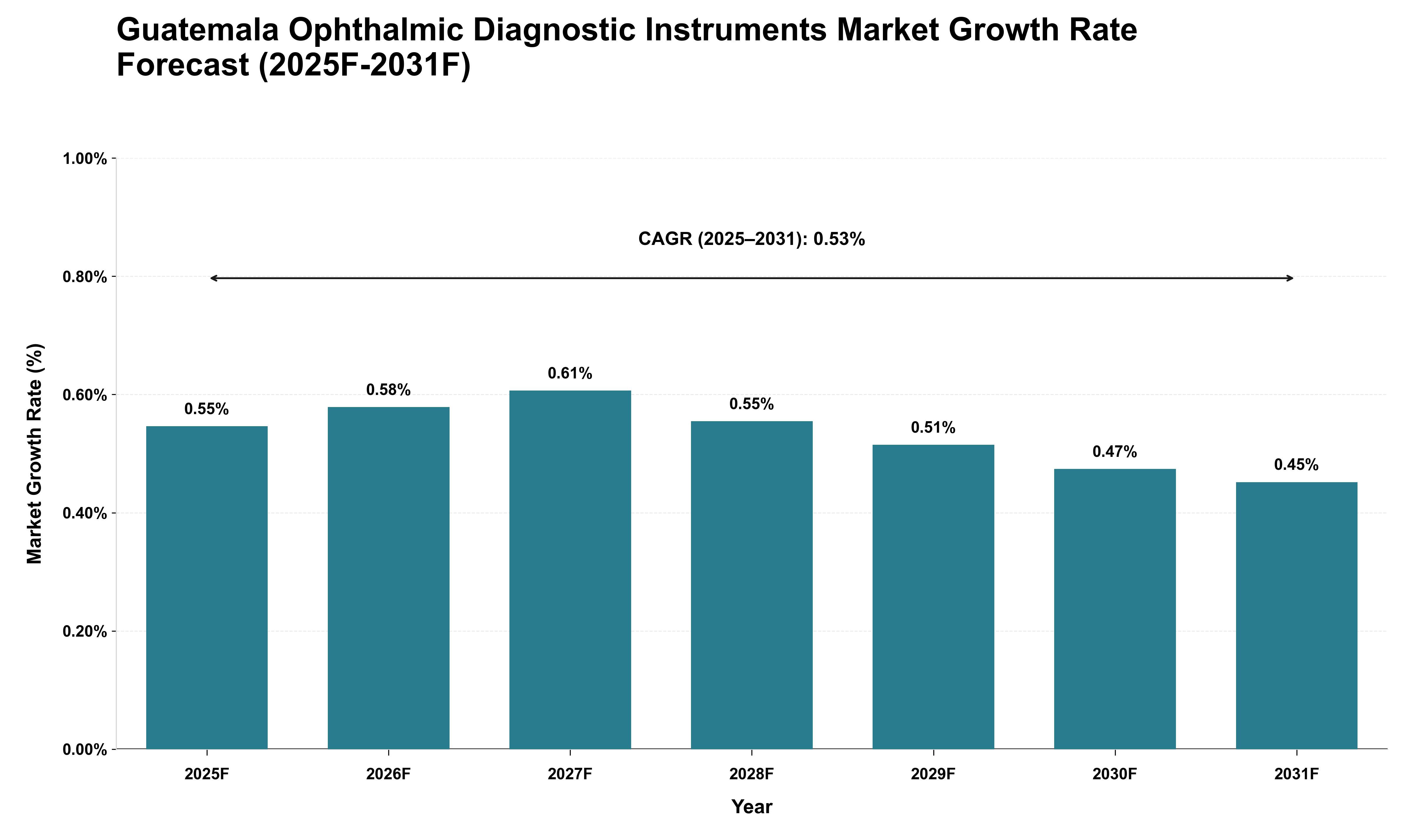 Guatemala Ophthalmic Diagnostic Instruments Market Growth Rate Analysis (2025 - 2031)