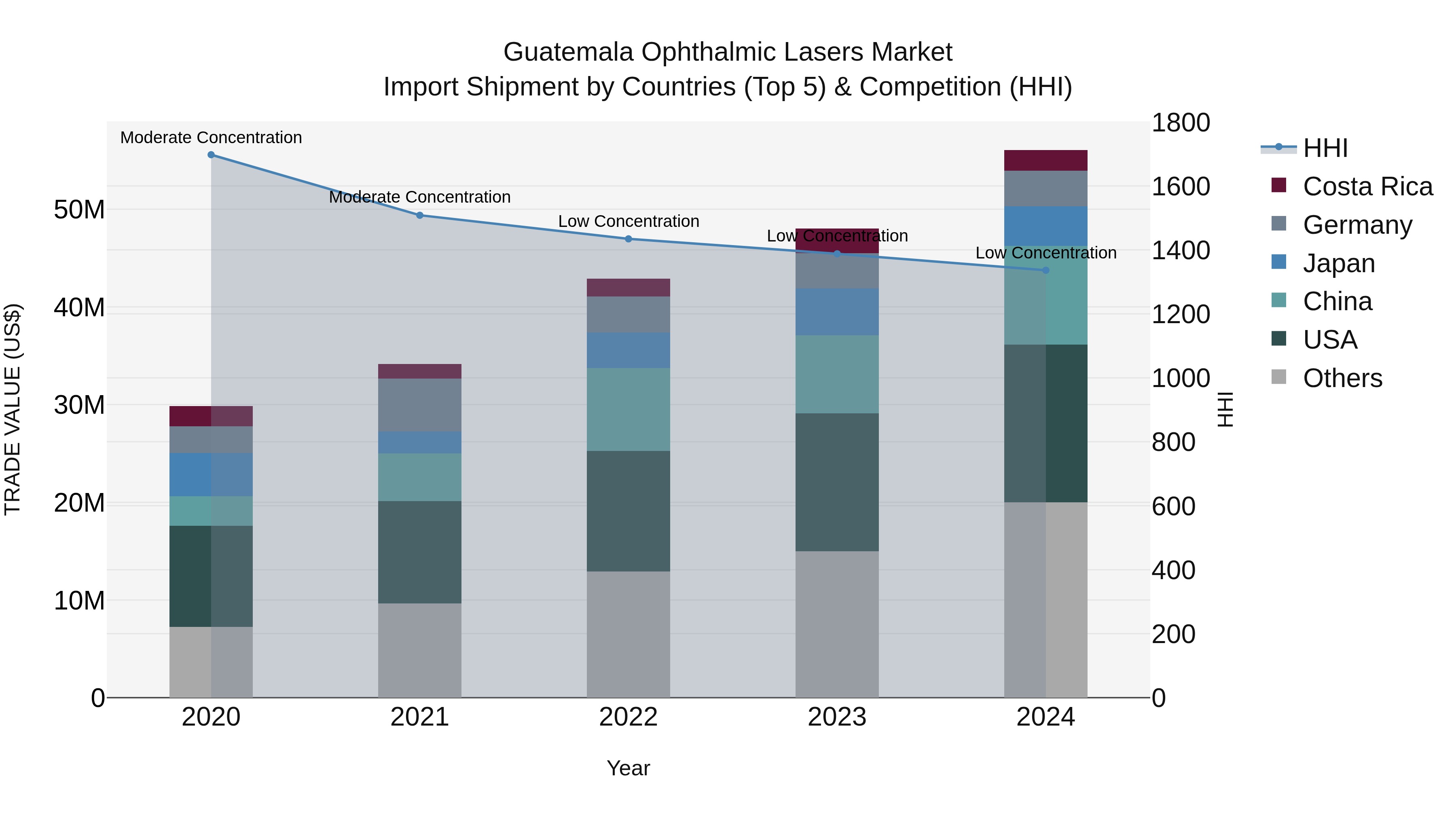 Guatemala Ophthalmic Lasers Market Top 5 Importing Countries and Market Competition (HHI) Analysis