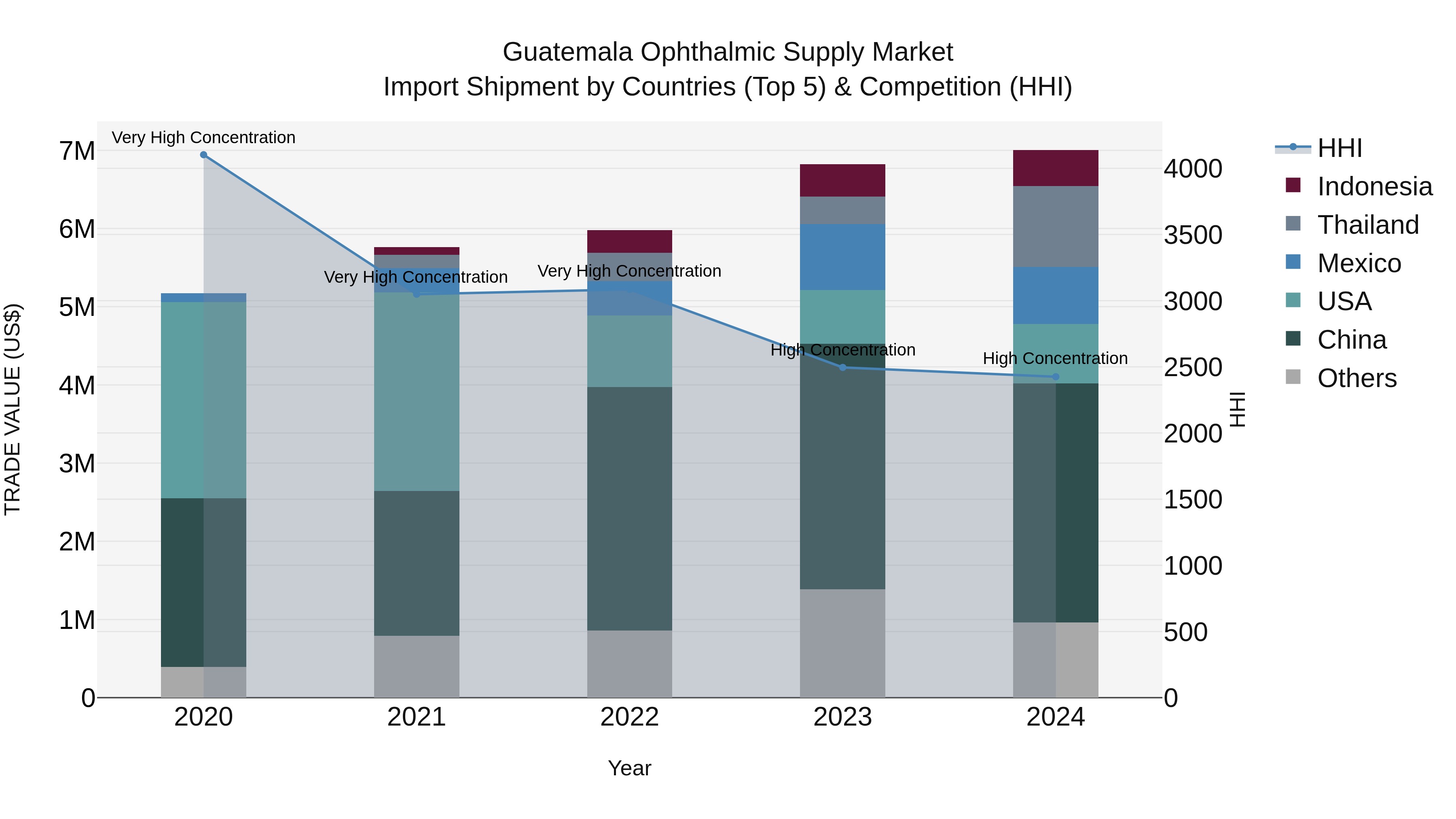 Guatemala Ophthalmic Supply Market Top 5 Importing Countries and Market Competition (HHI) Analysis