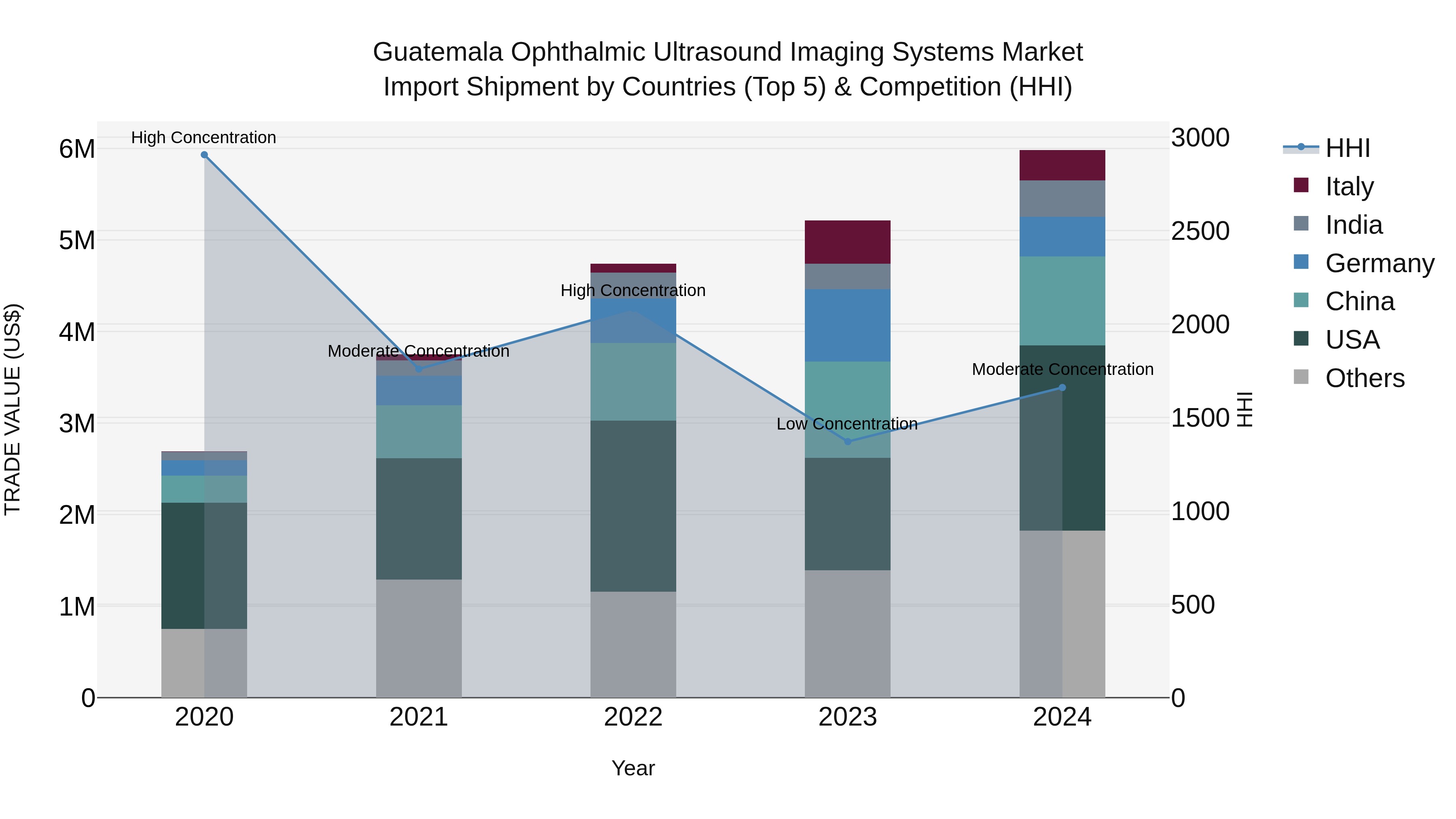 Guatemala Ophthalmic Ultrasound Imaging Systems Market Top 5 Importing Countries and Market Competition (HHI) Analysis