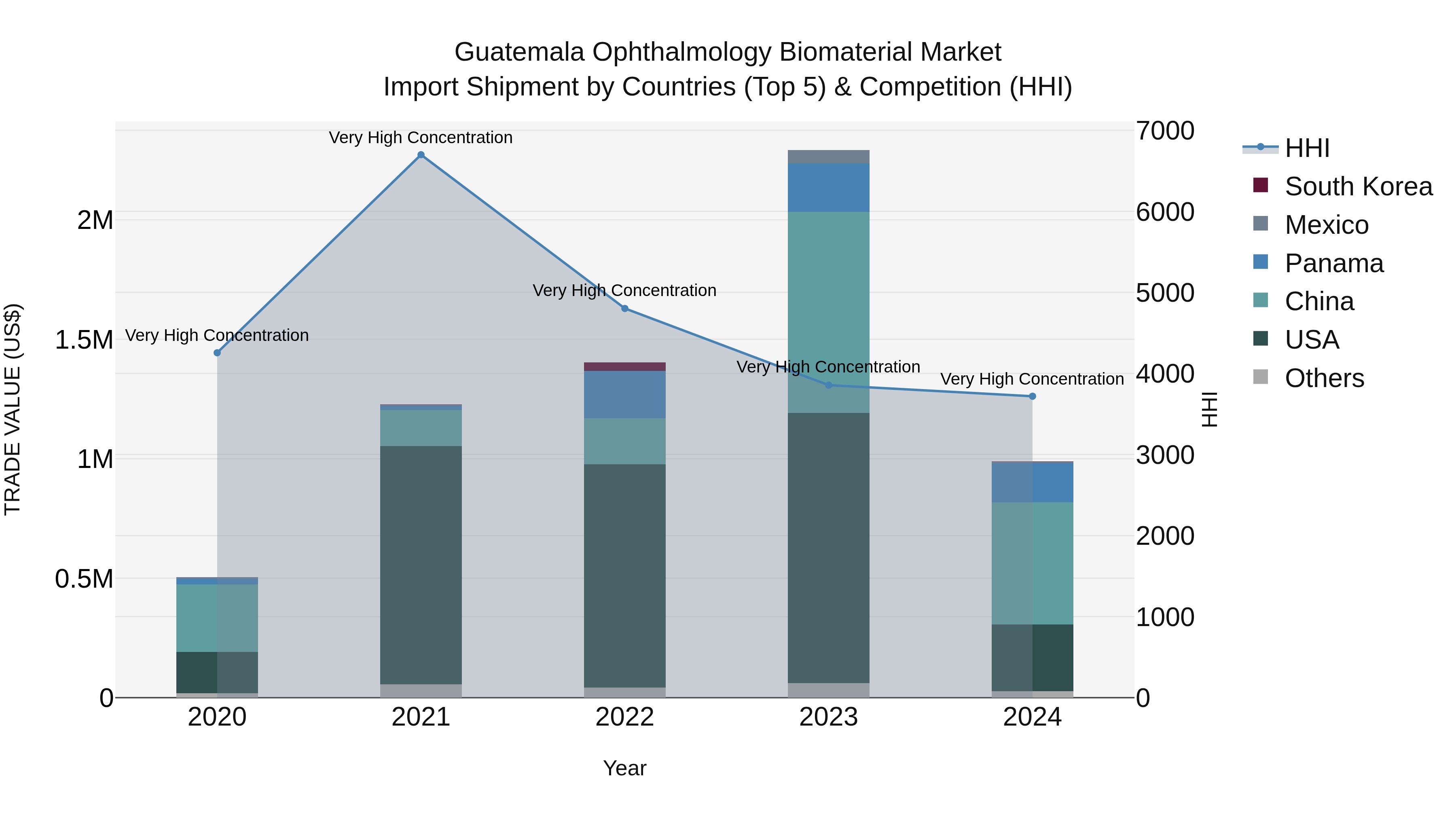 Guatemala Ophthalmology Biomaterial Market Top 5 Importing Countries and Market Competition (HHI) Analysis