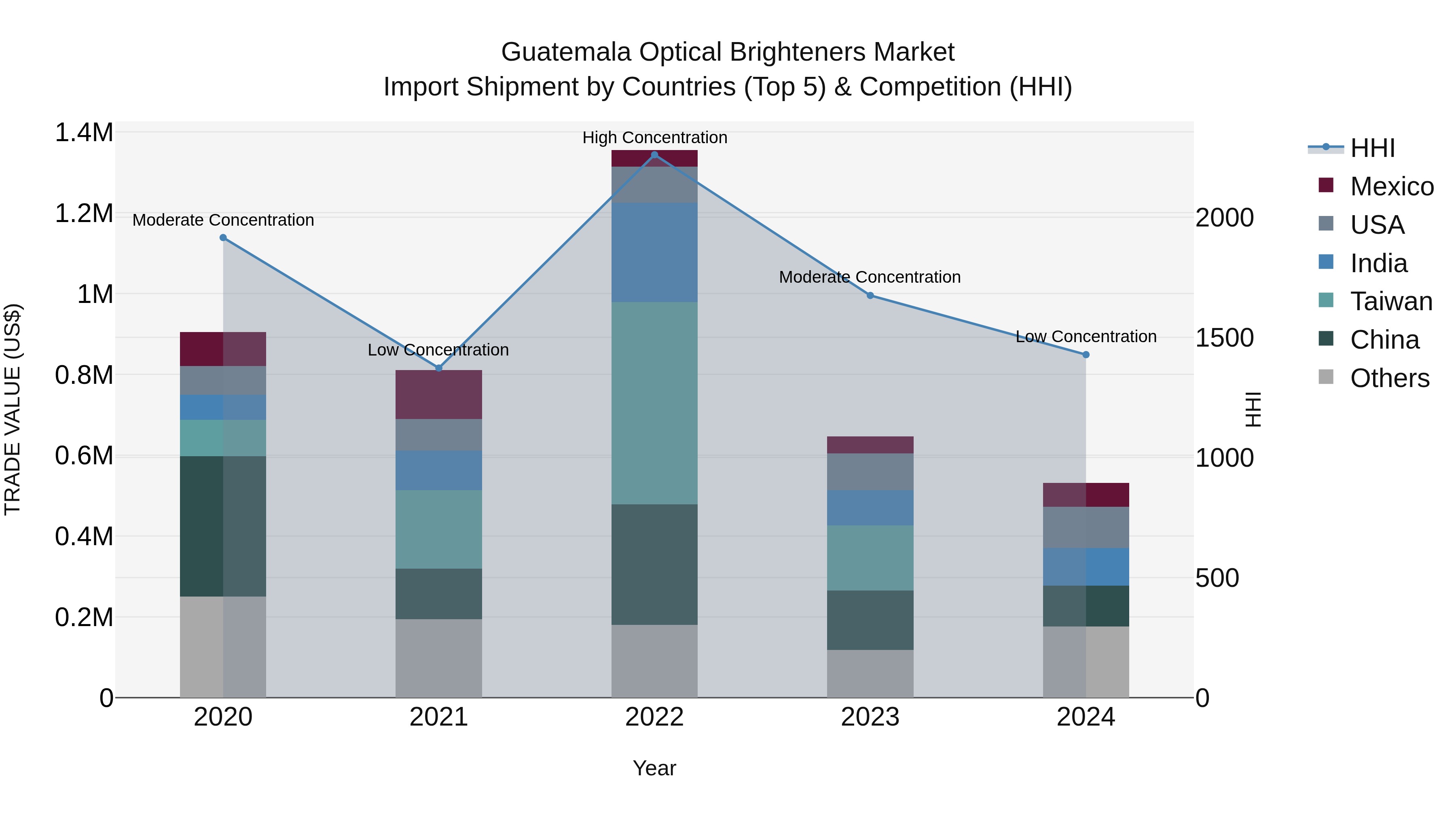 Guatemala Optical Brighteners Market Top 5 Importing Countries and Market Competition (HHI) Analysis