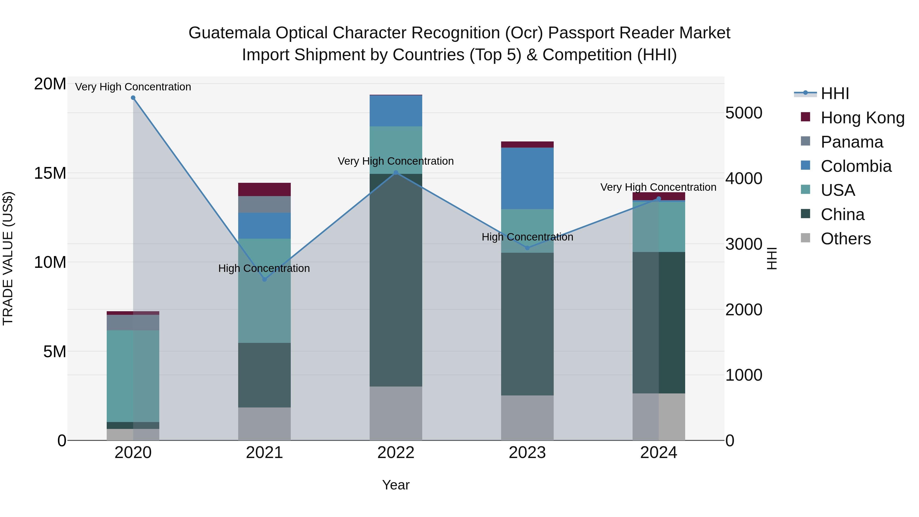 Guatemala Optical Character Recognition Ocr Passport Reader Market Top 5 Importing Countries and Market Competition (HHI) Analysis