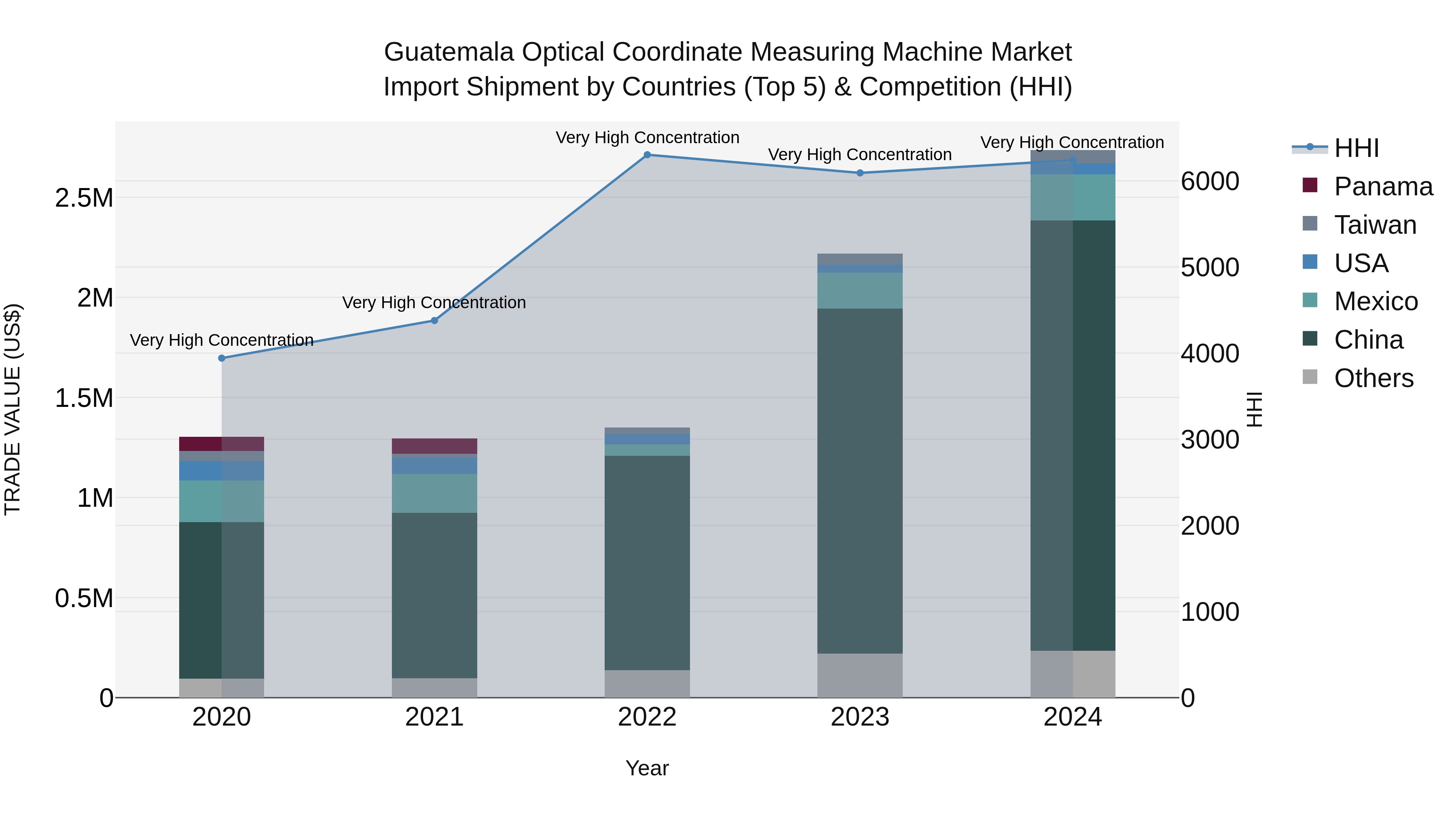 Guatemala Optical Coordinate Measuring Machine Market Top 5 Importing Countries and Market Competition (HHI) Analysis