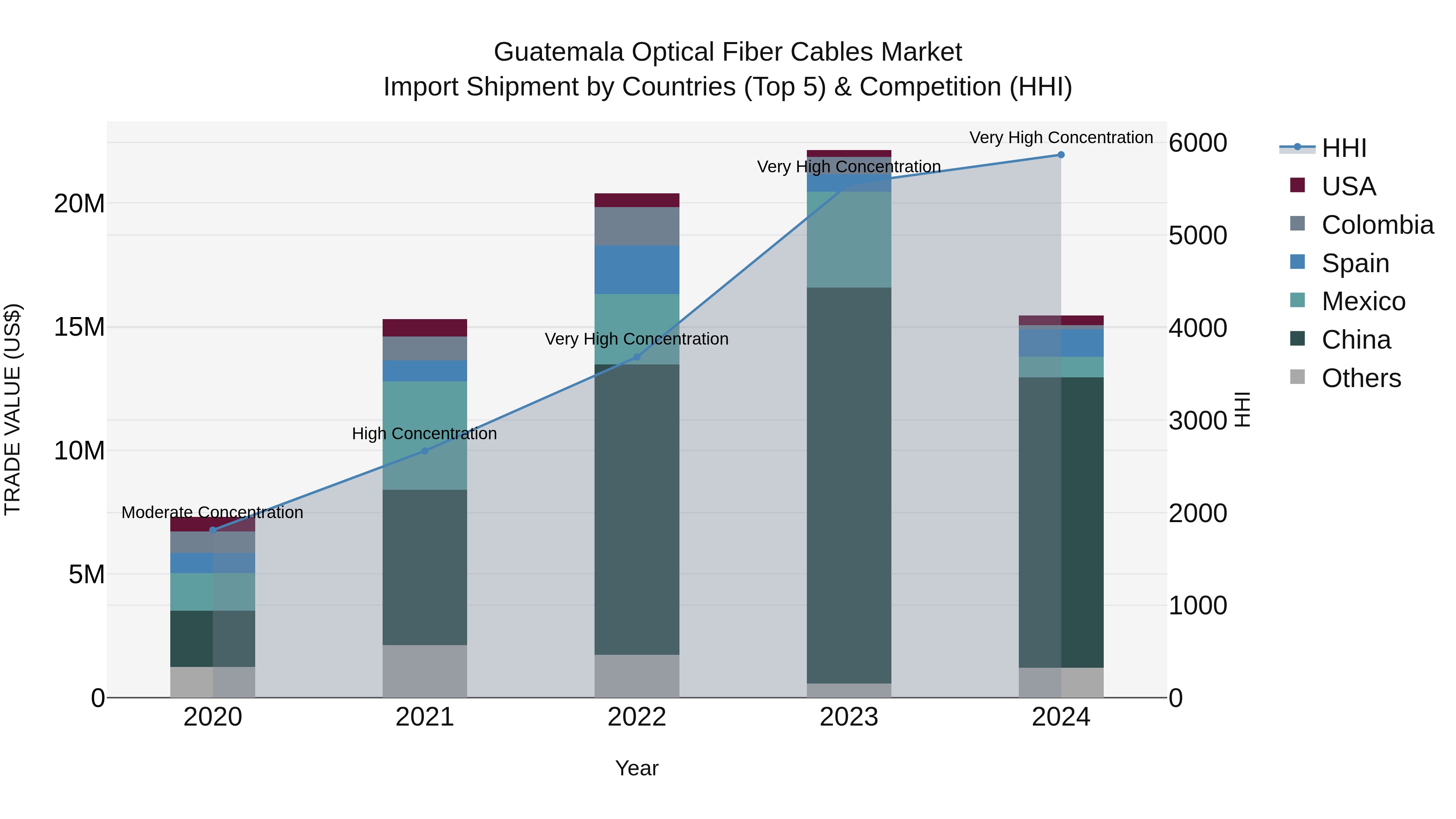 Guatemala Optical Fiber Cables Market Top 5 Importing Countries and Market Competition (HHI) Analysis