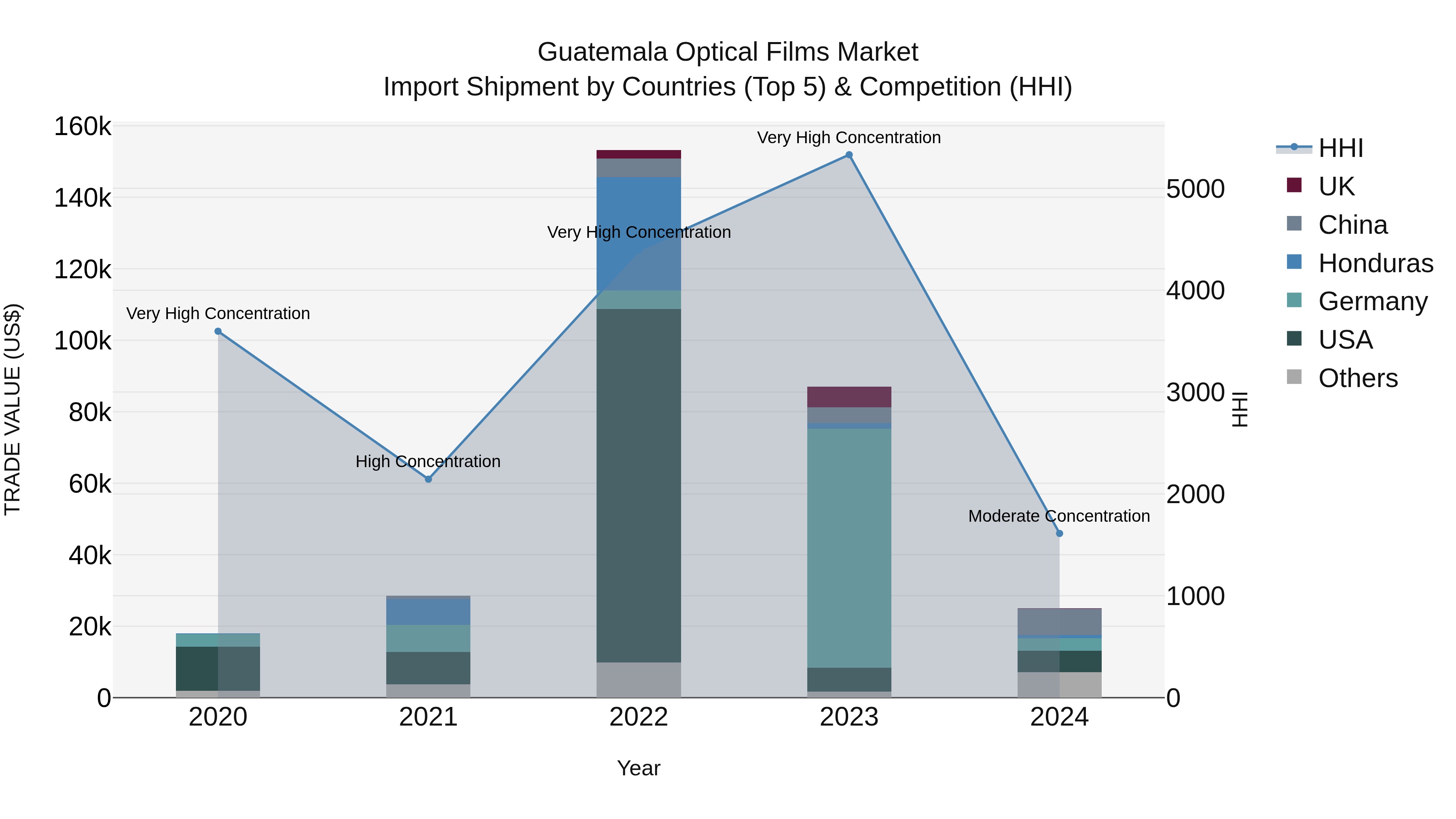 Guatemala Optical Films Market Top 5 Importing Countries and Market Competition (HHI) Analysis