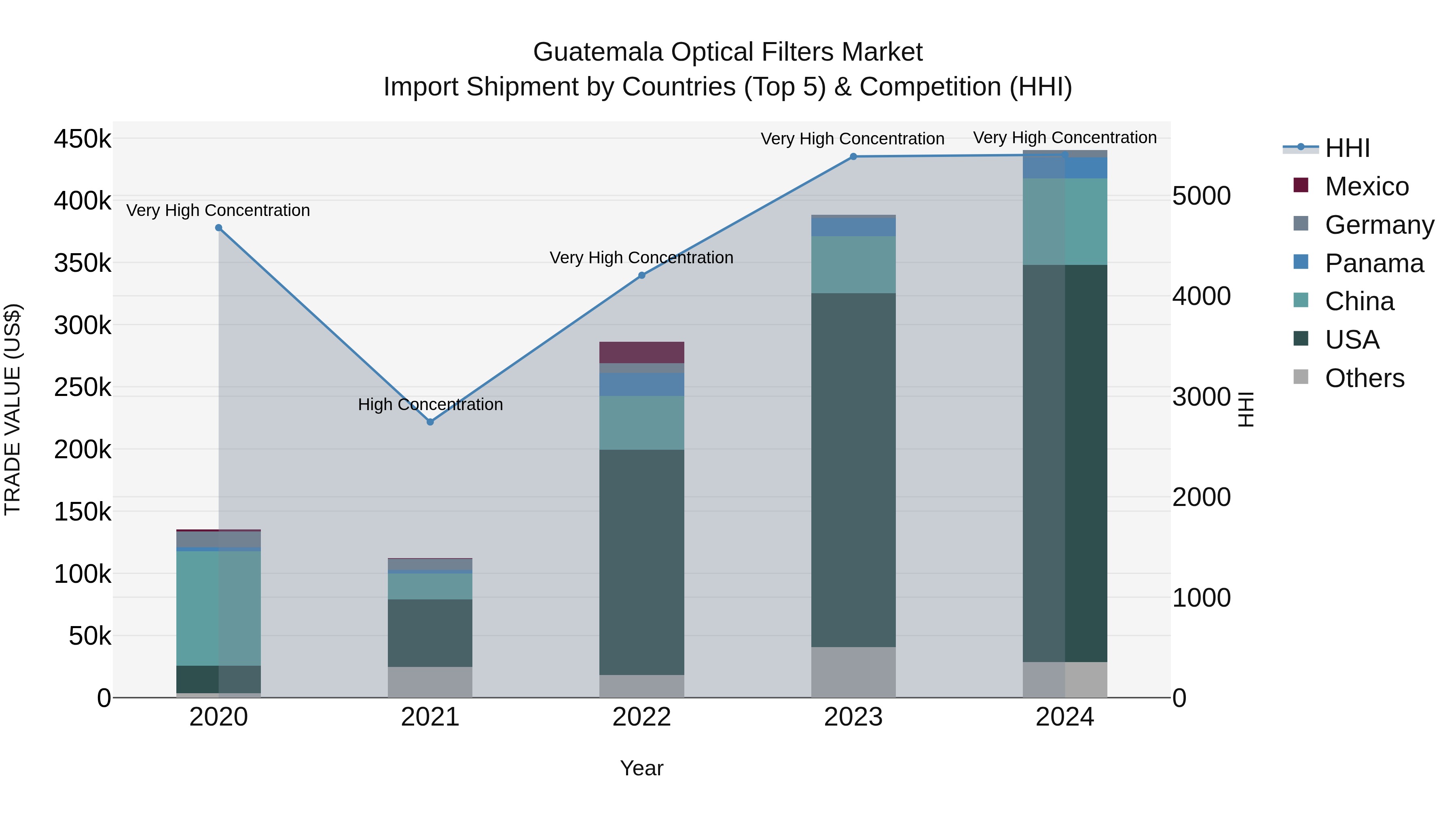 Guatemala Optical Filters Market Top 5 Importing Countries and Market Competition (HHI) Analysis