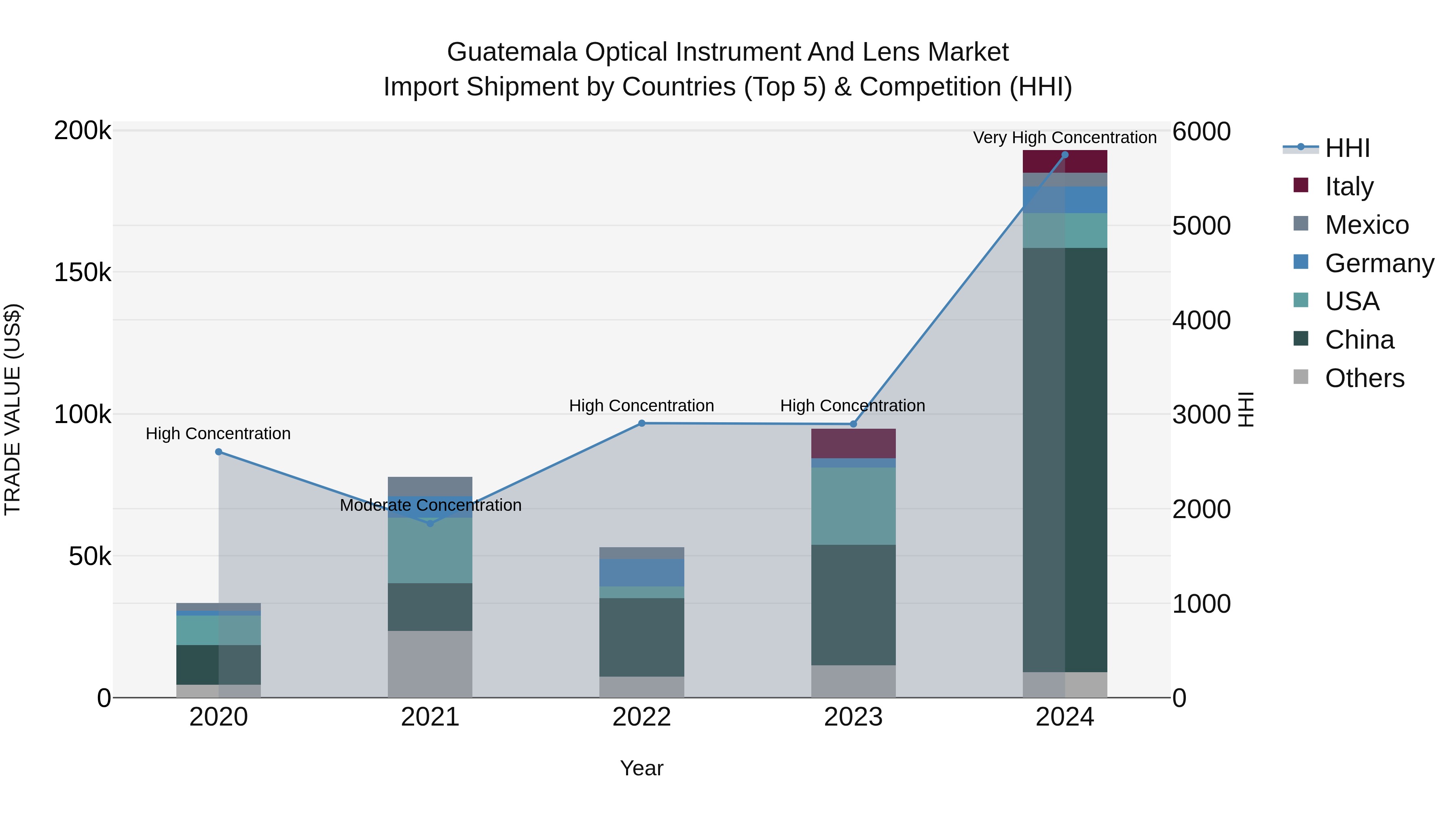 Guatemala Optical Instrument And Lens Market Top 5 Importing Countries and Market Competition (HHI) Analysis