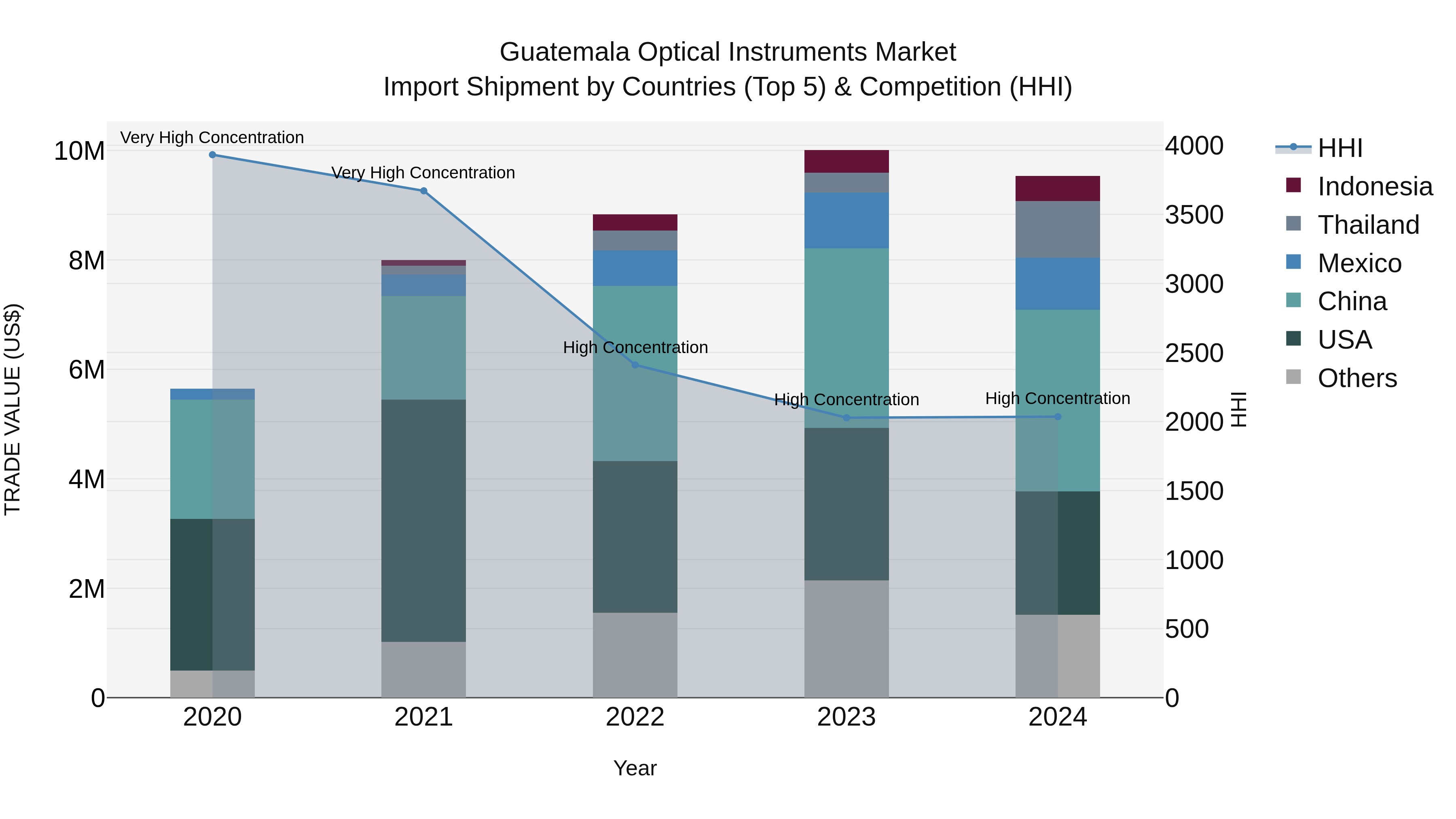 Guatemala Optical Instruments Market Top 5 Importing Countries and Market Competition (HHI) Analysis