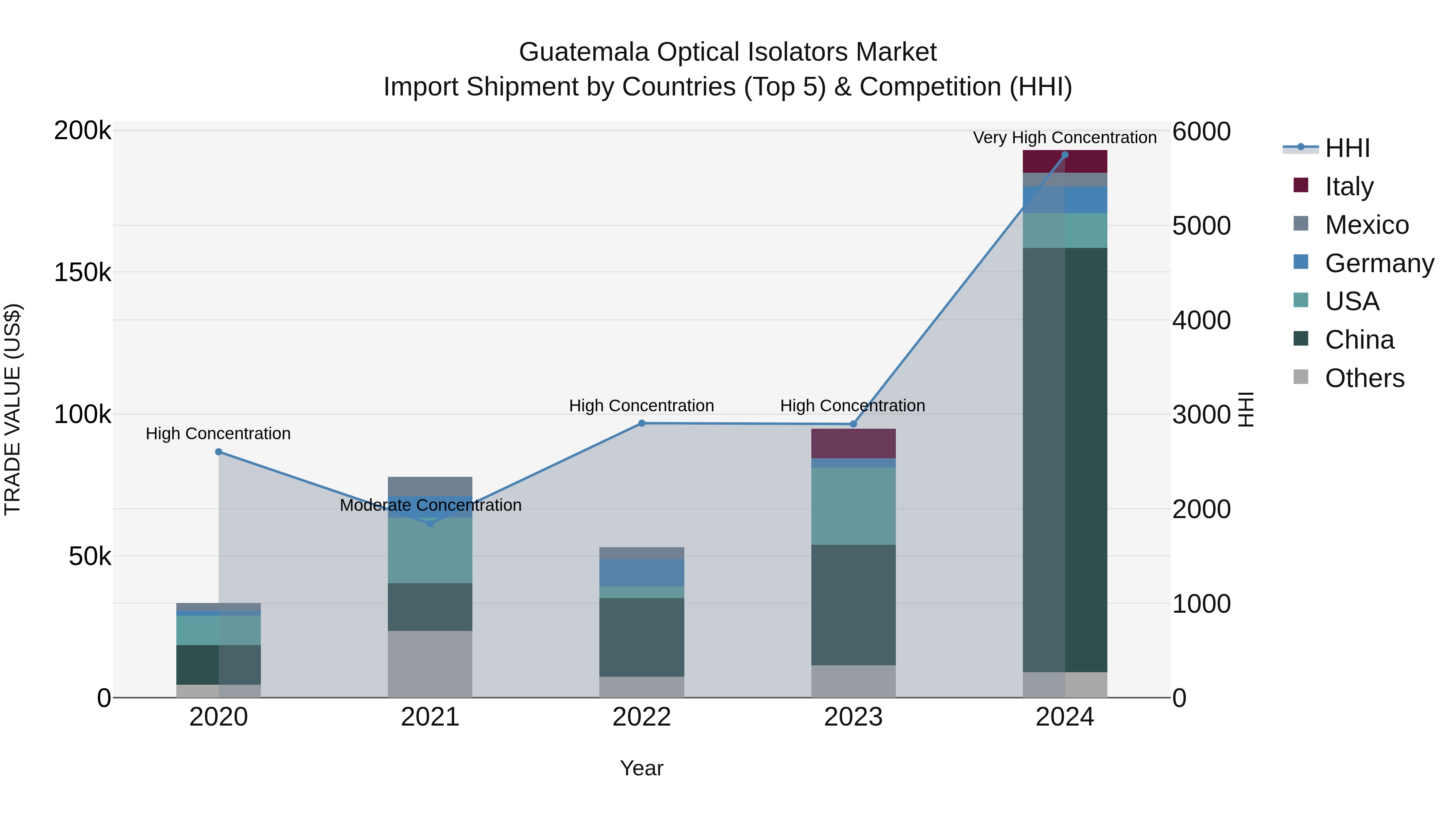 Guatemala Optical Isolators Market Top 5 Importing Countries and Market Competition (HHI) Analysis