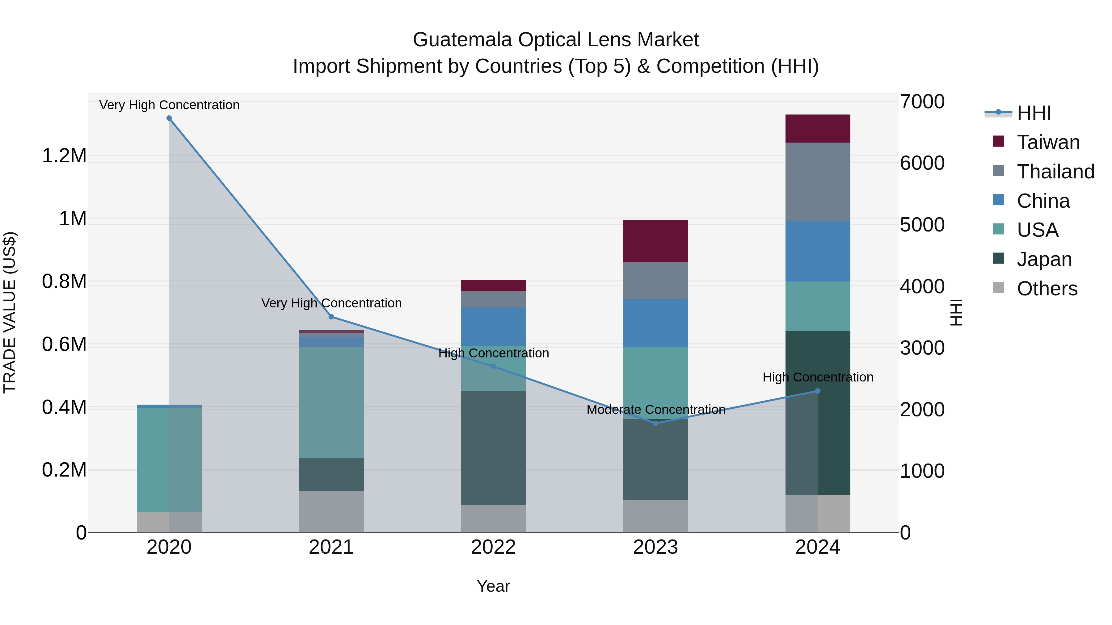 Guatemala Optical Lens Market Top 5 Importing Countries and Market Competition (HHI) Analysis