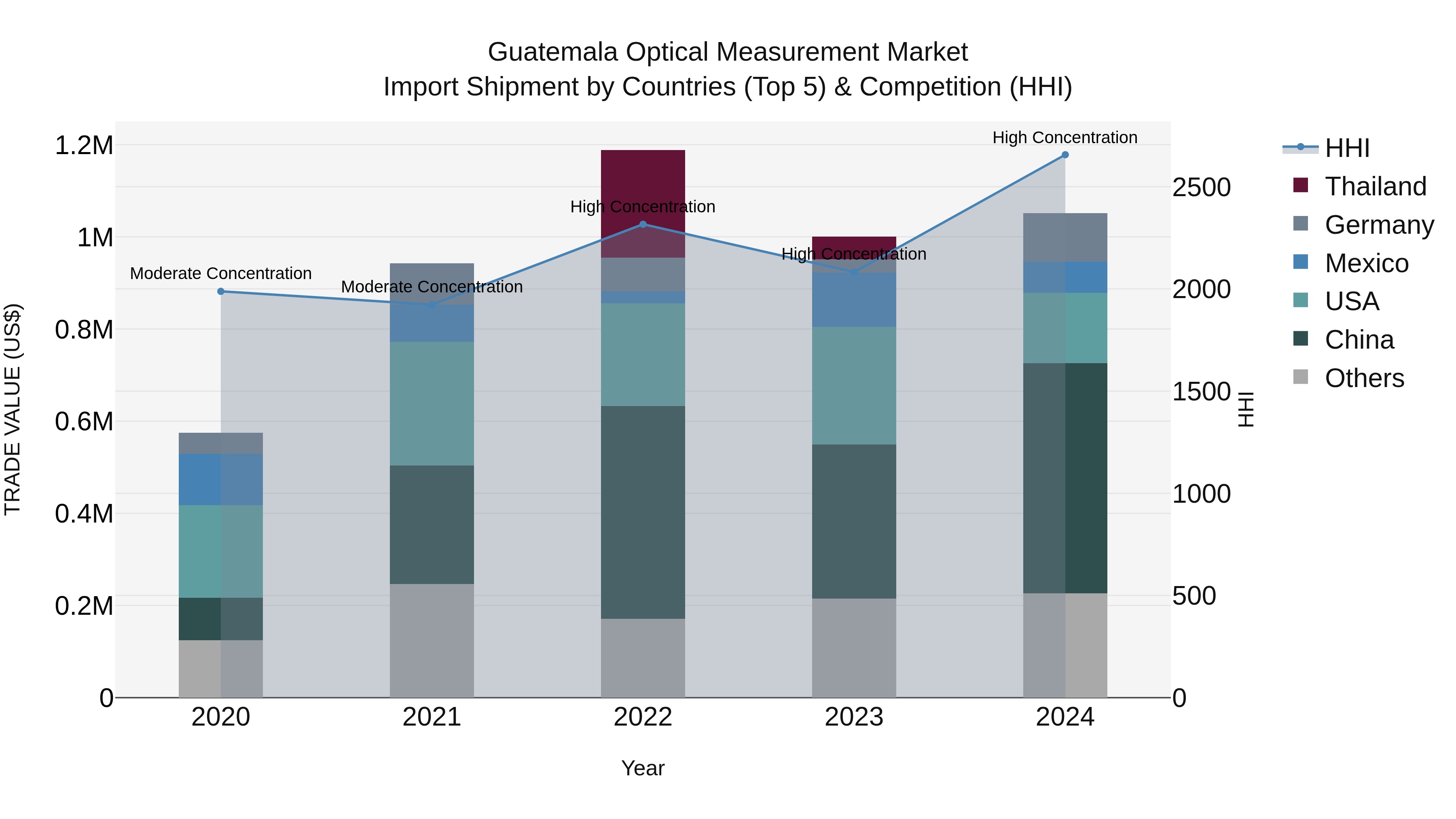 Guatemala Optical Measurement Market Top 5 Importing Countries and Market Competition (HHI) Analysis