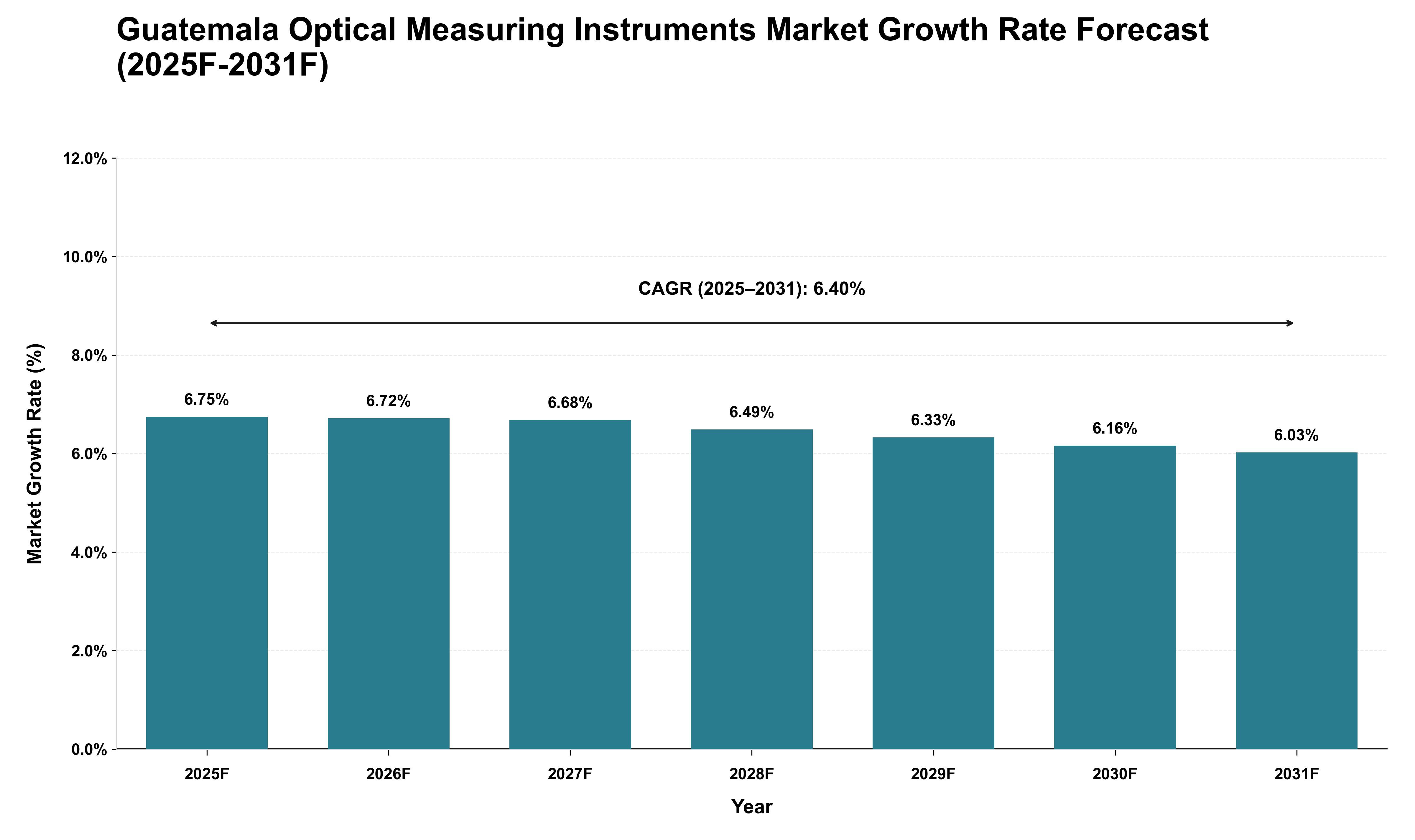 Guatemala Optical Measuring Instruments Market Growth Rate Analysis (2025 - 2031)