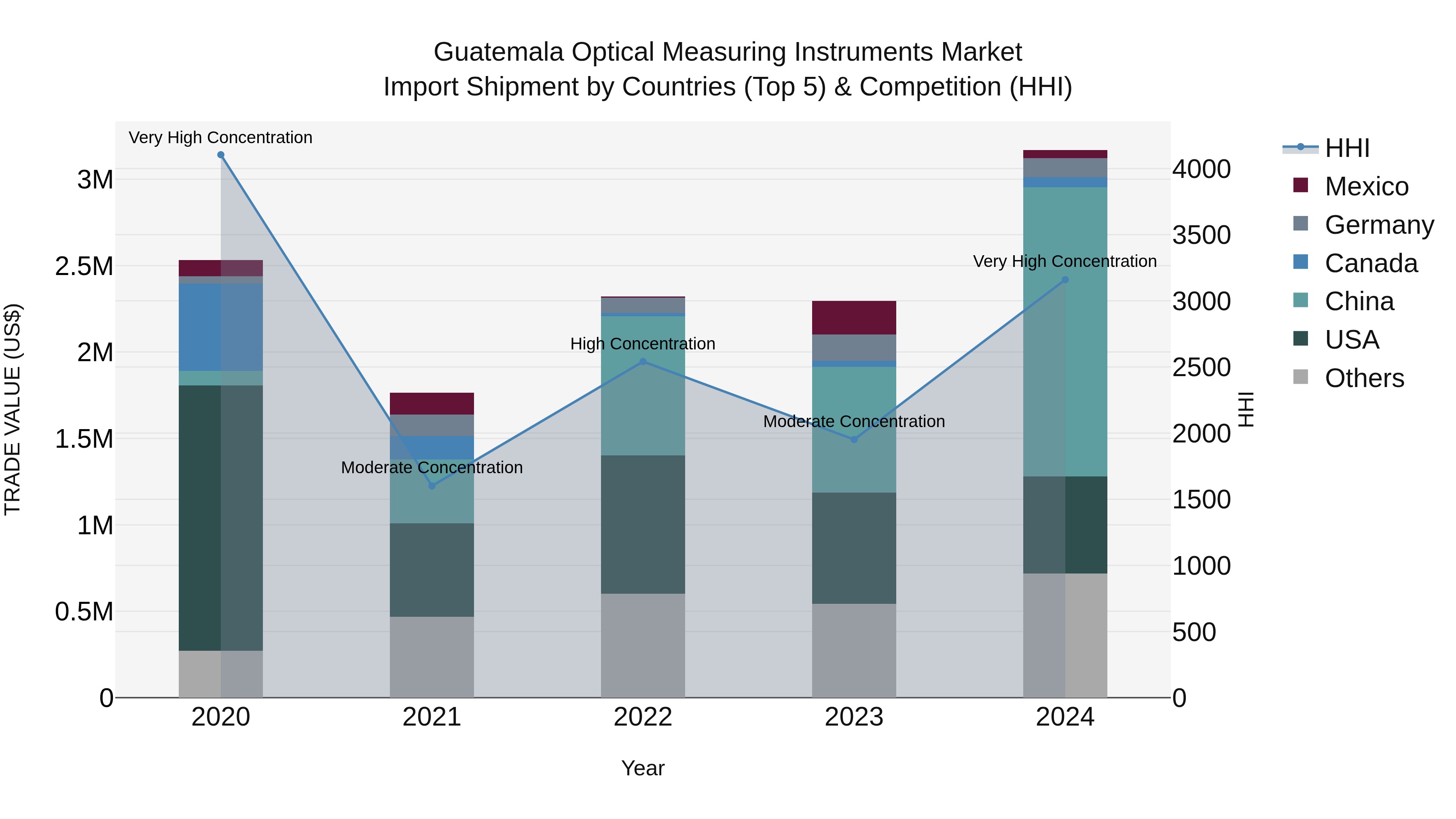 Guatemala Optical Measuring Instruments Market Top 5 Importing Countries and Market Competition (HHI) Analysis