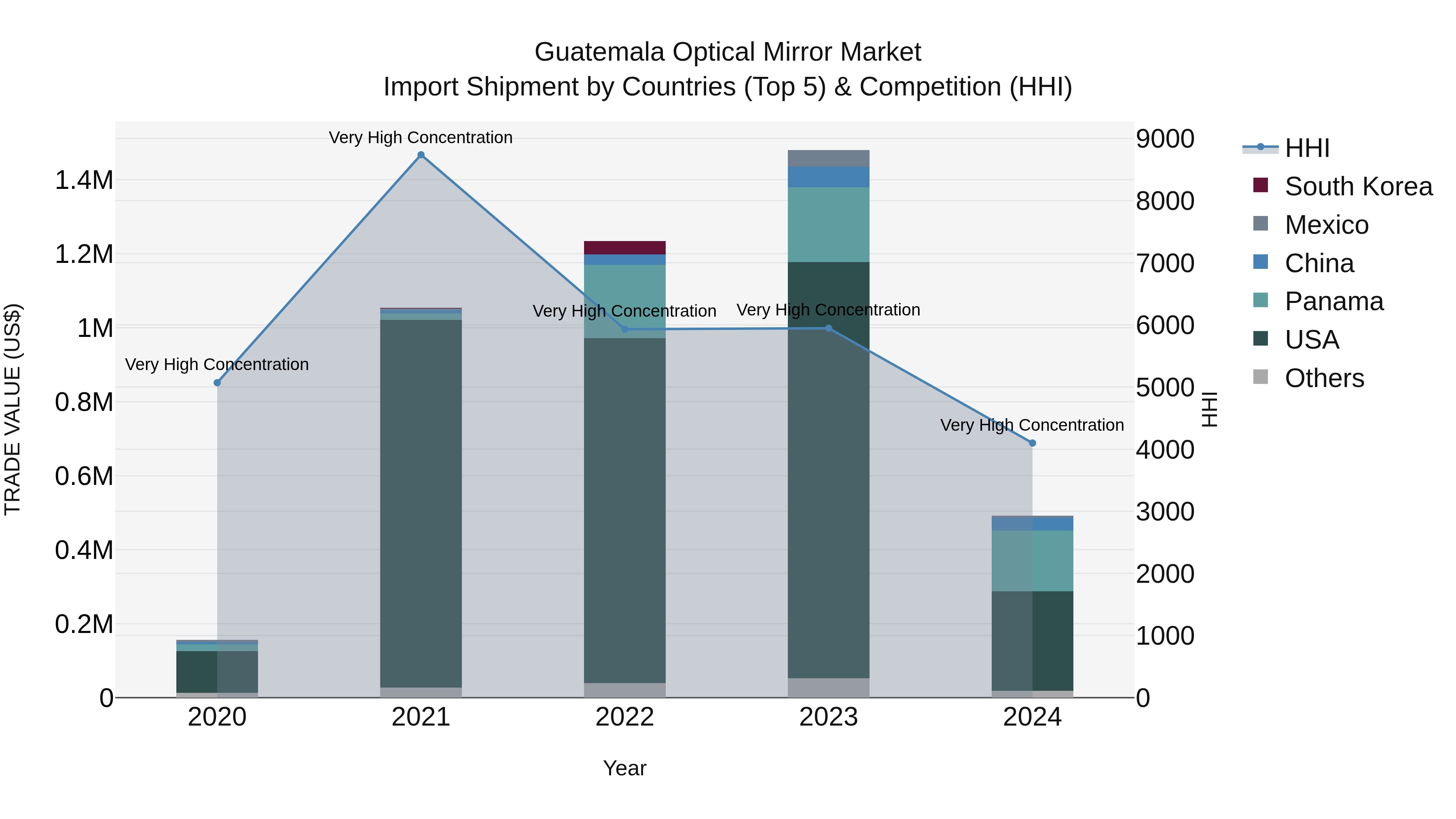 Guatemala Optical Mirror Market Top 5 Importing Countries and Market Competition (HHI) Analysis