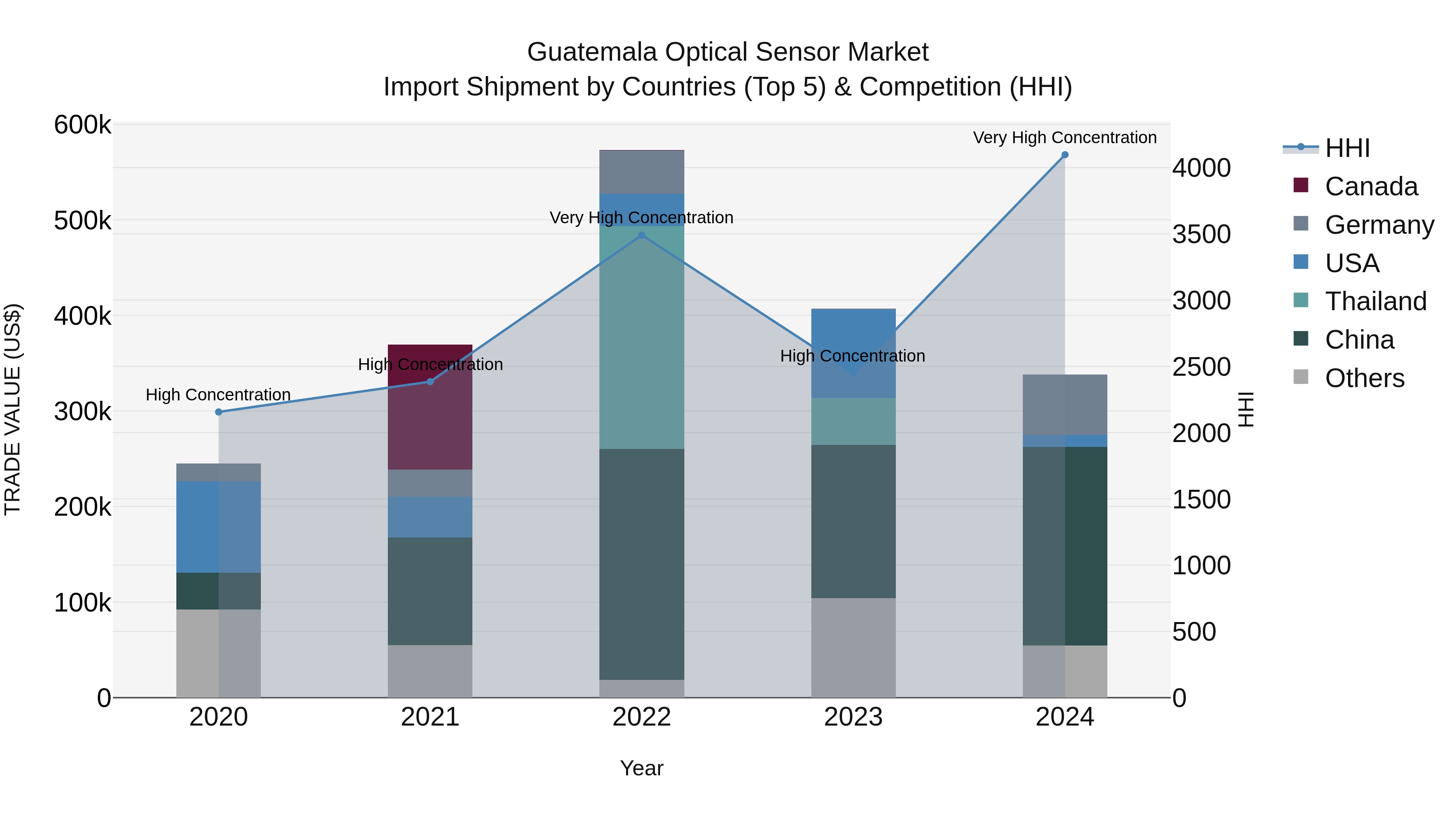 Guatemala Optical Sensor Market Top 5 Importing Countries and Market Competition (HHI) Analysis