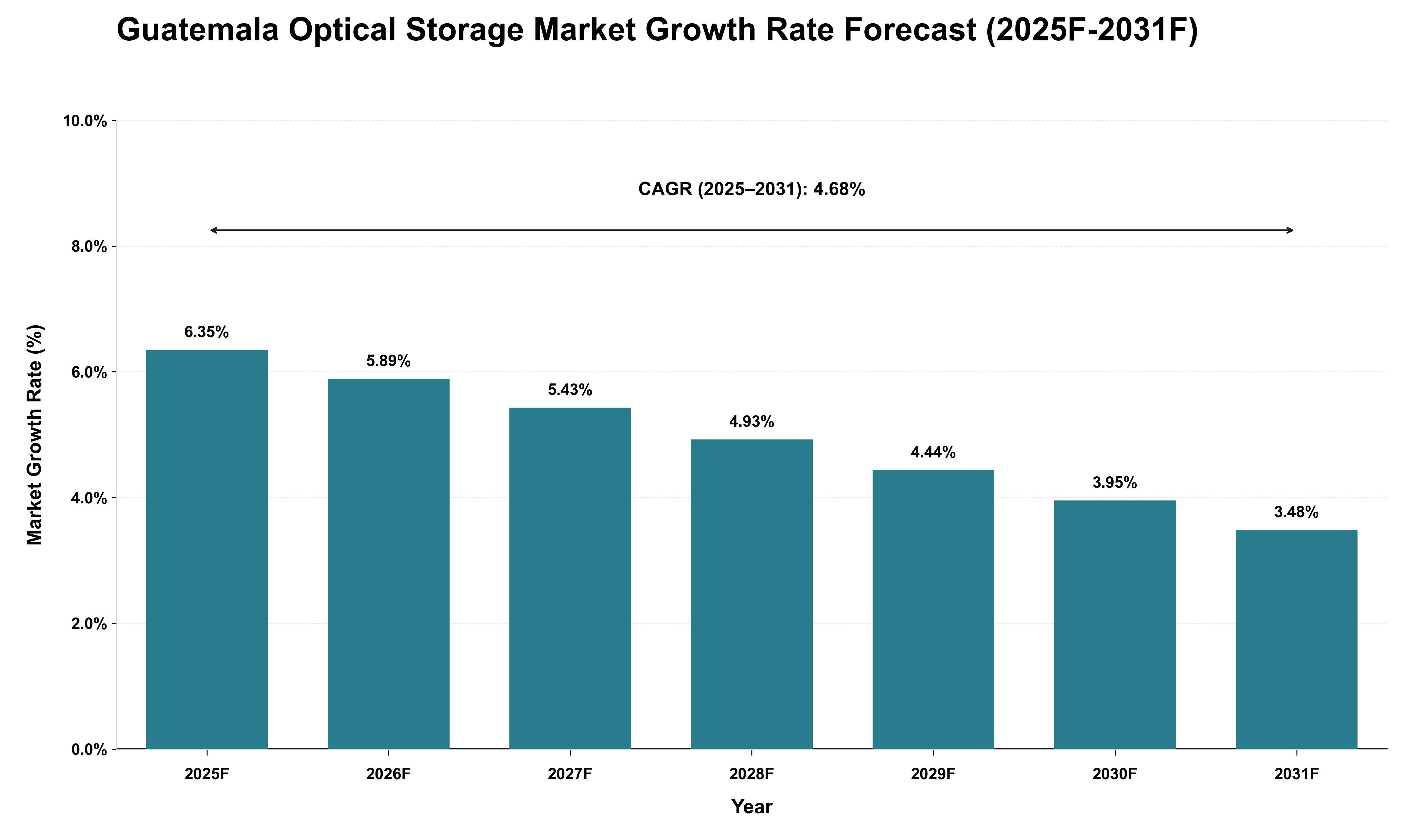 Guatemala Optical Storage Market Growth Rate Analysis (2025 - 2031)