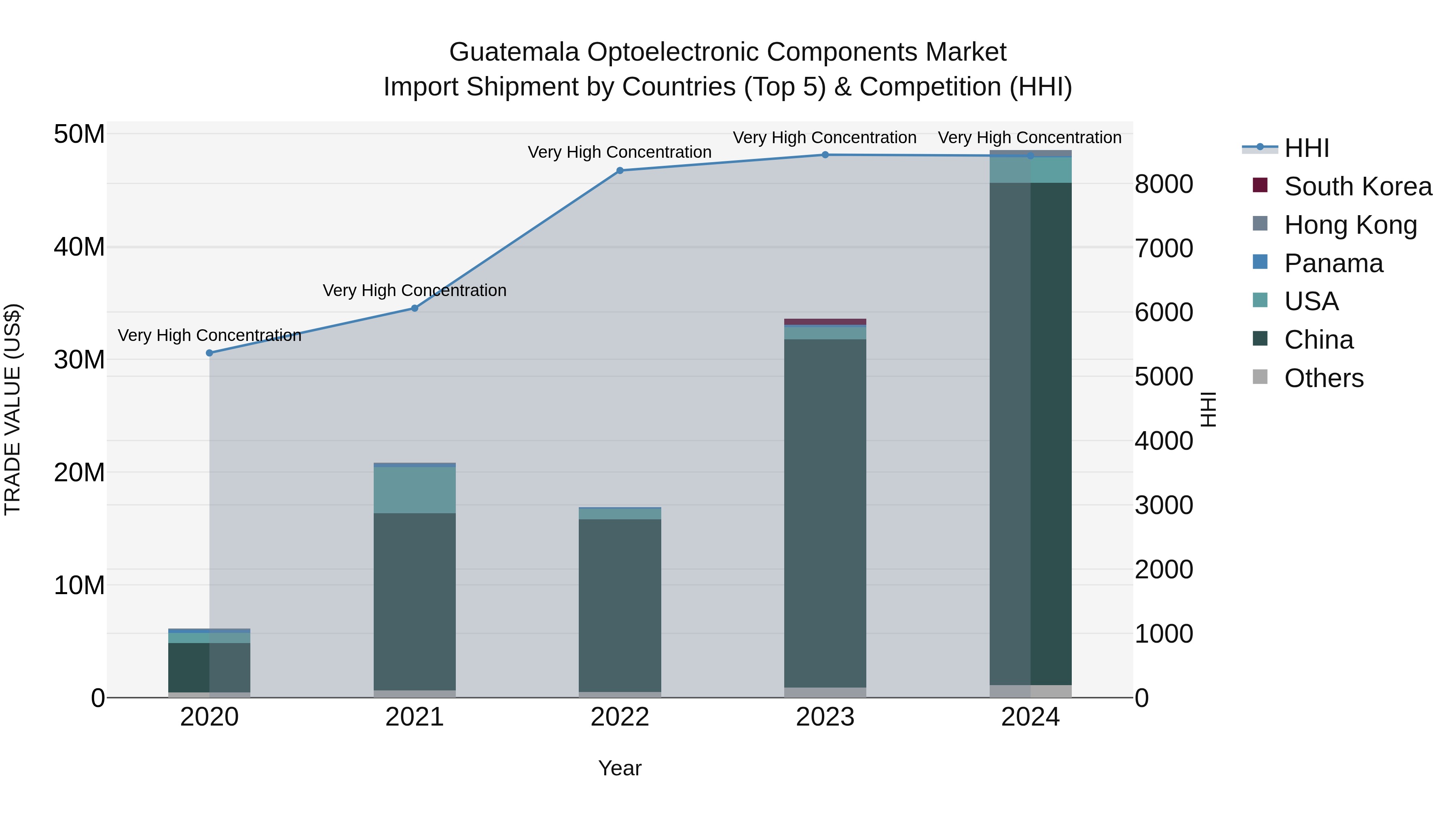 Guatemala Optoelectronic Components Market Top 5 Importing Countries and Market Competition (HHI) Analysis