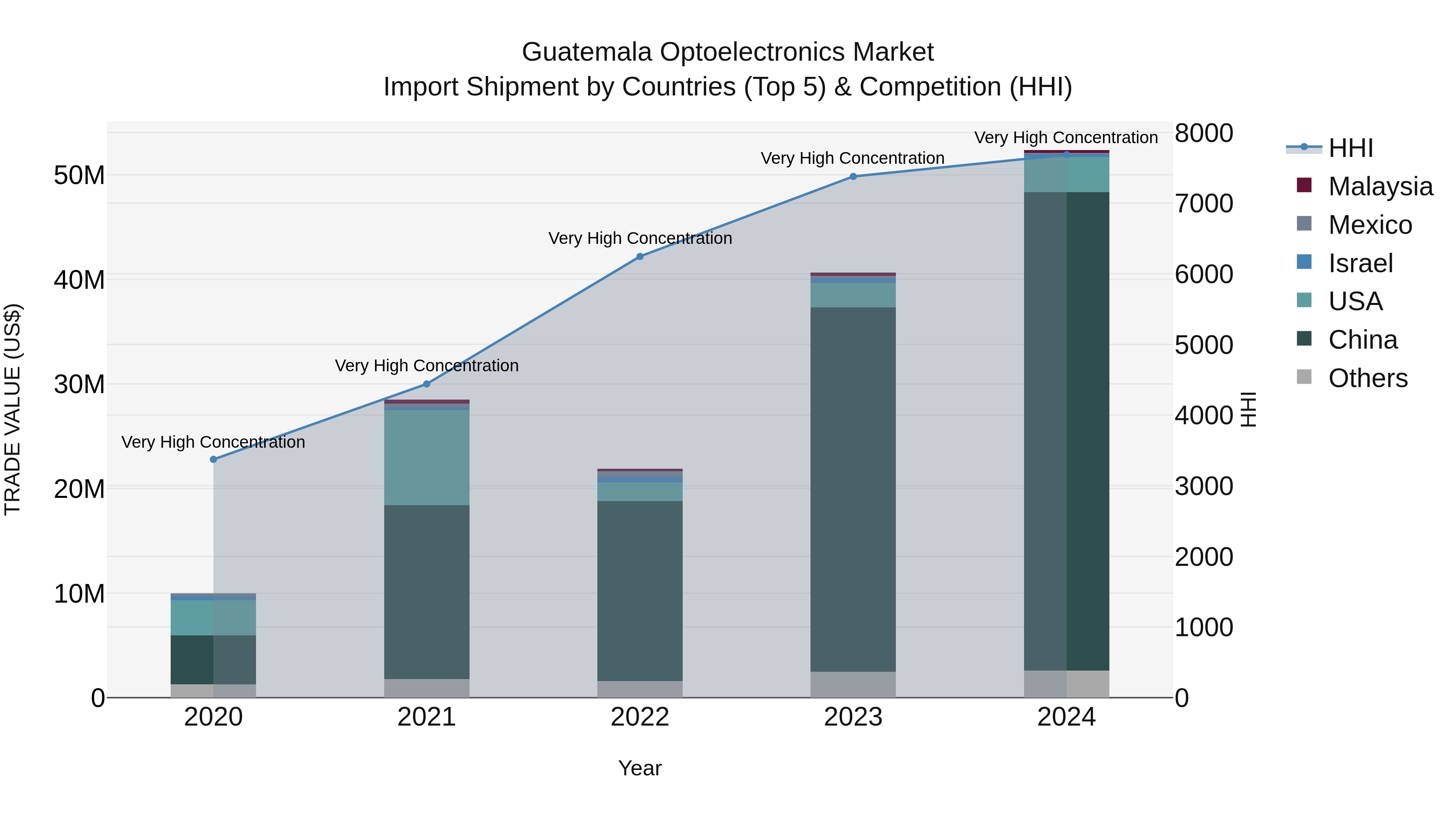 Guatemala Optoelectronics Market Top 5 Importing Countries and Market Competition (HHI) Analysis