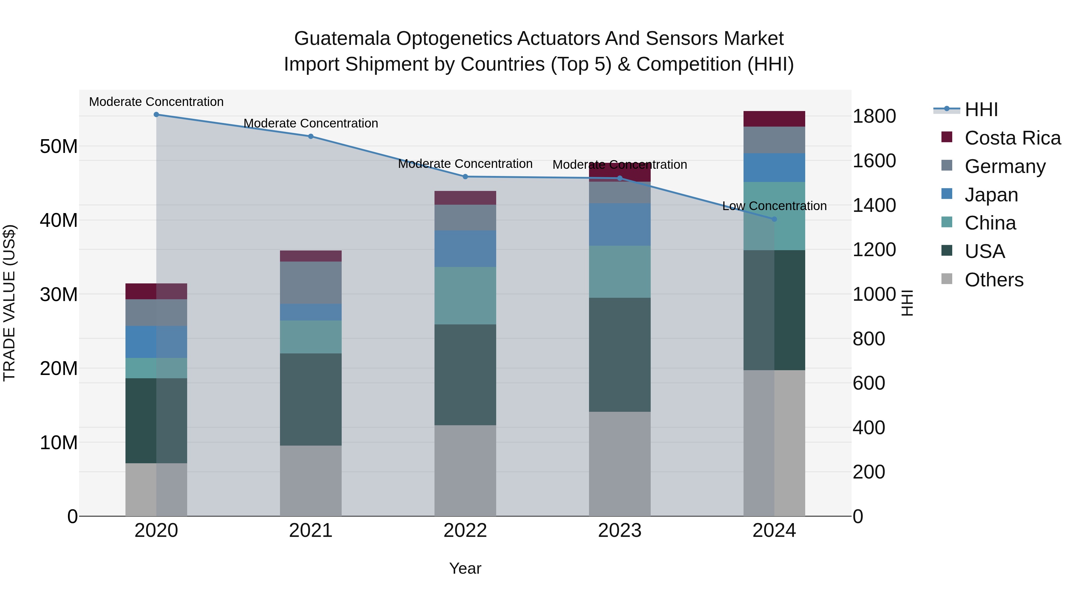 Guatemala Optogenetics Actuators And Sensors Market Top 5 Importing Countries and Market Competition (HHI) Analysis