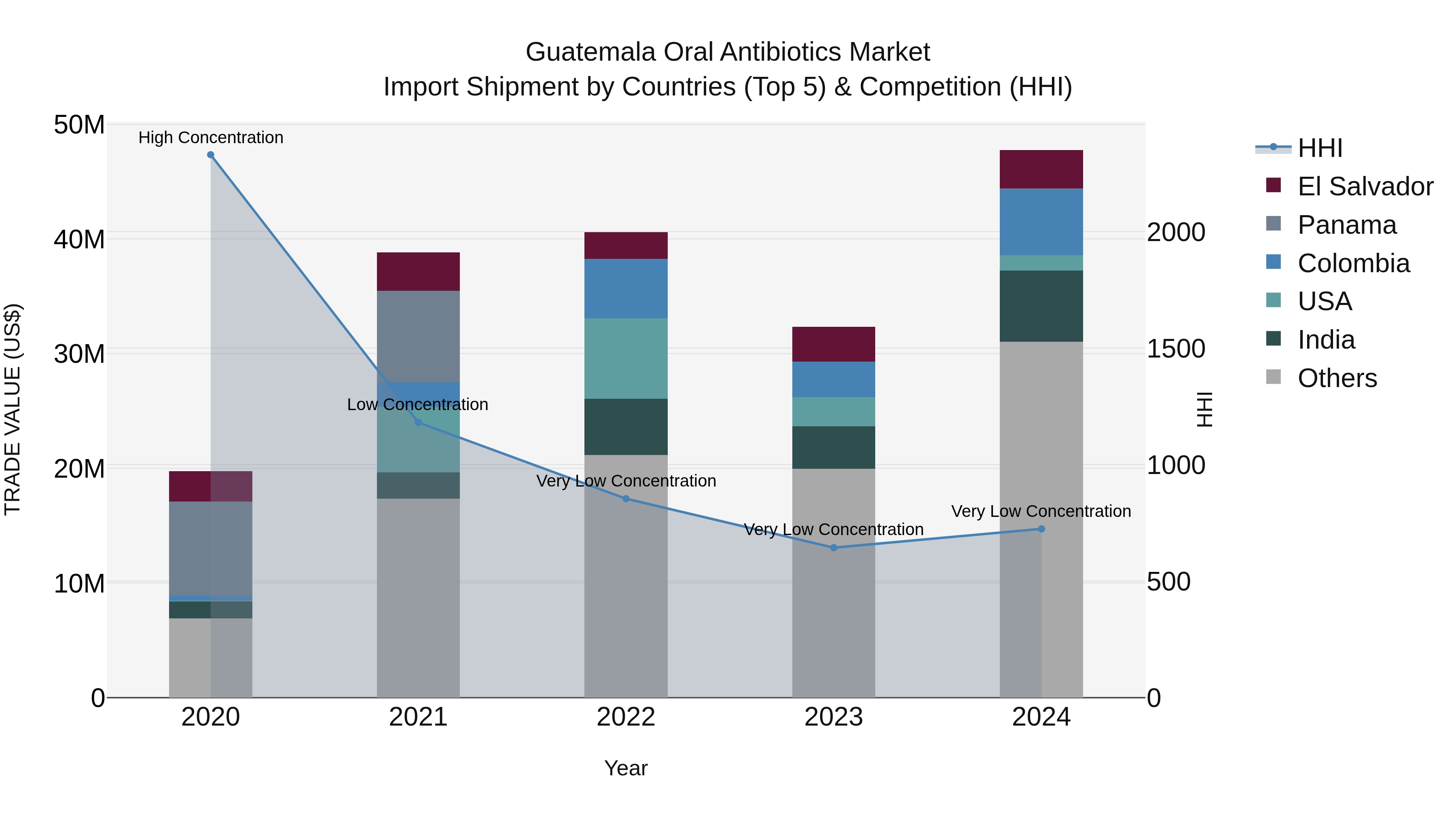 Guatemala Oral Antibiotics Market Top 5 Importing Countries and Market Competition (HHI) Analysis