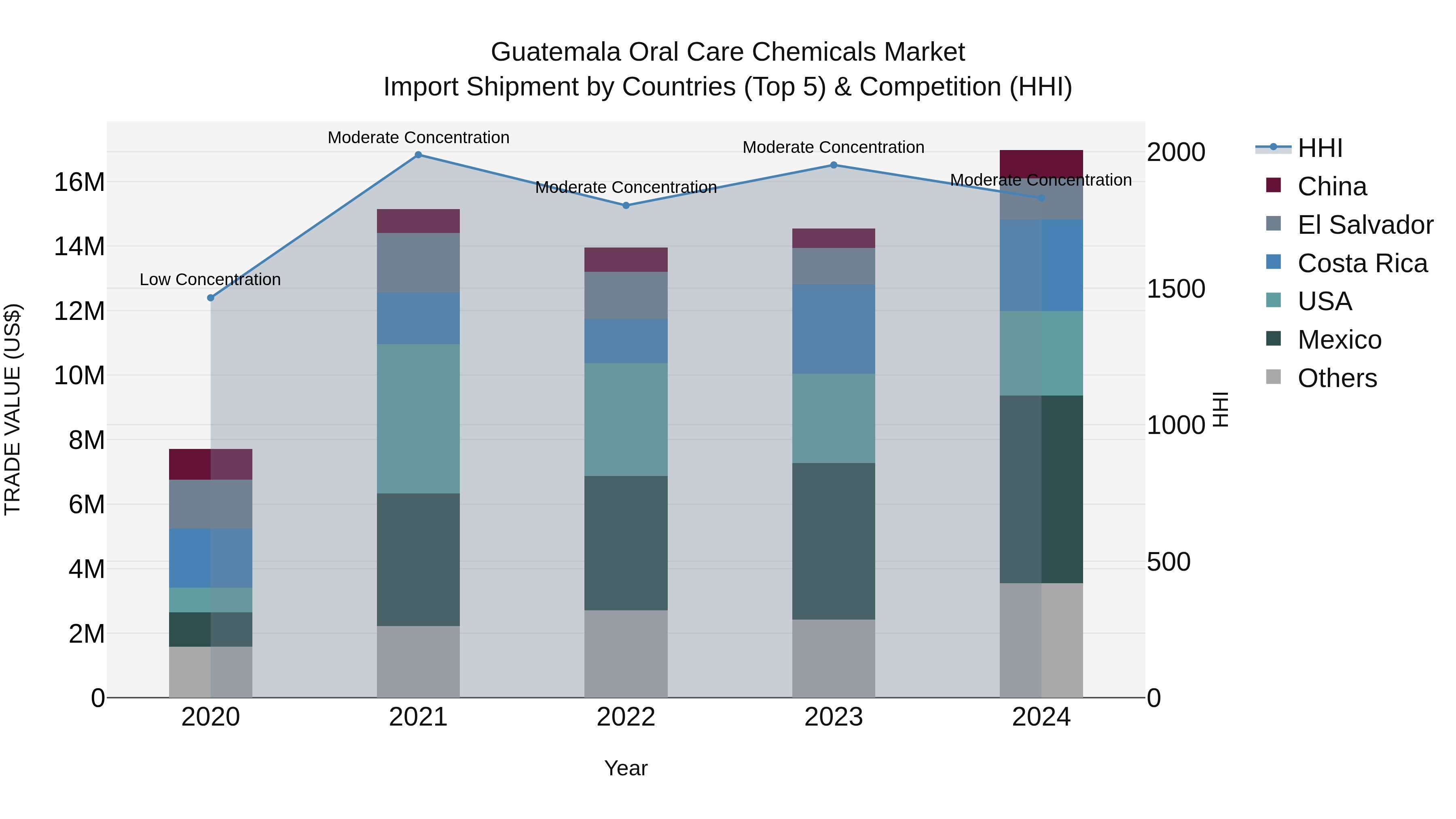 Guatemala Oral Care Chemicals Market Top 5 Importing Countries and Market Competition (HHI) Analysis