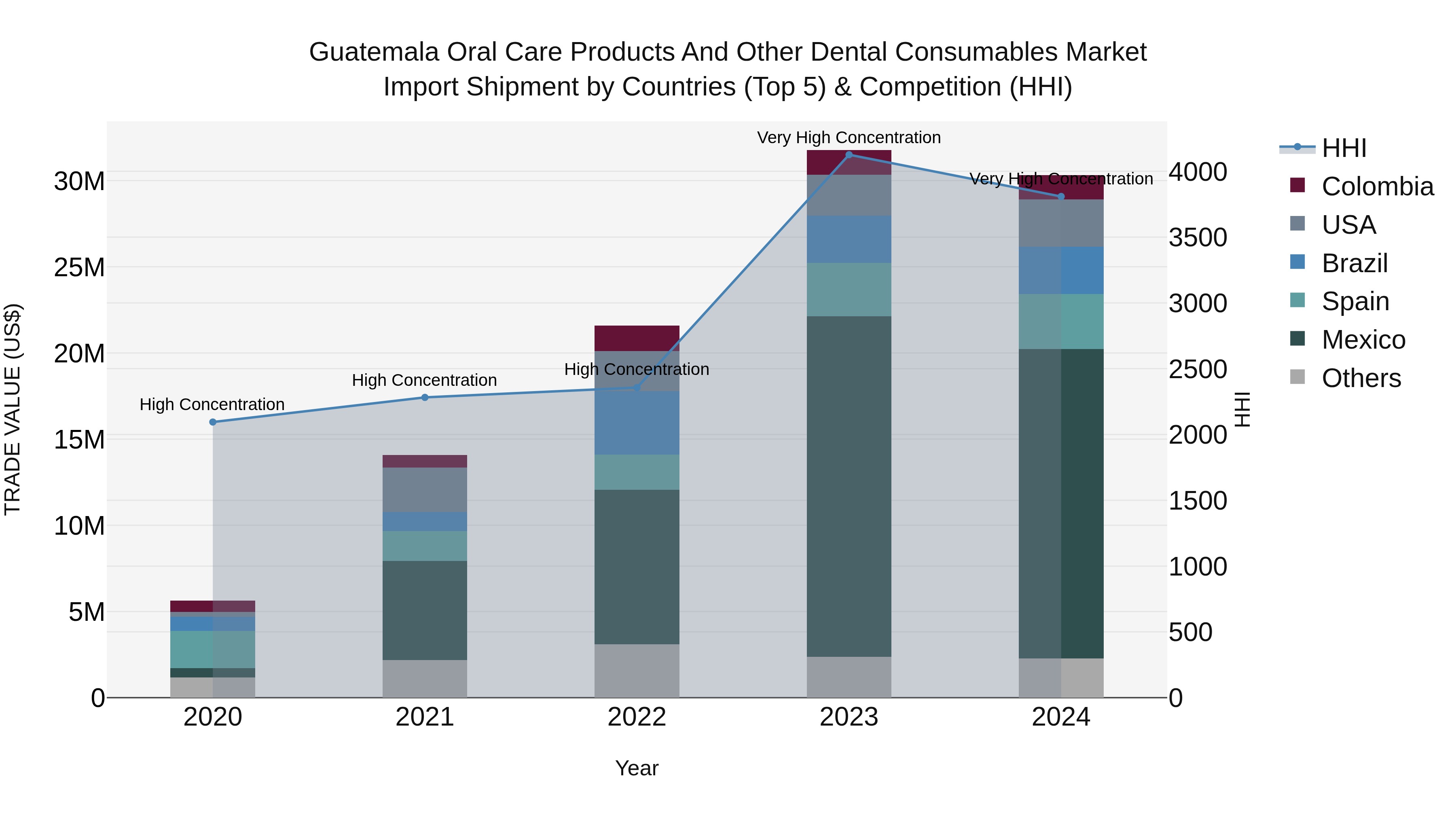 Guatemala Oral Care Products And Other Dental Consumables Market Top 5 Importing Countries and Market Competition (HHI) Analysis