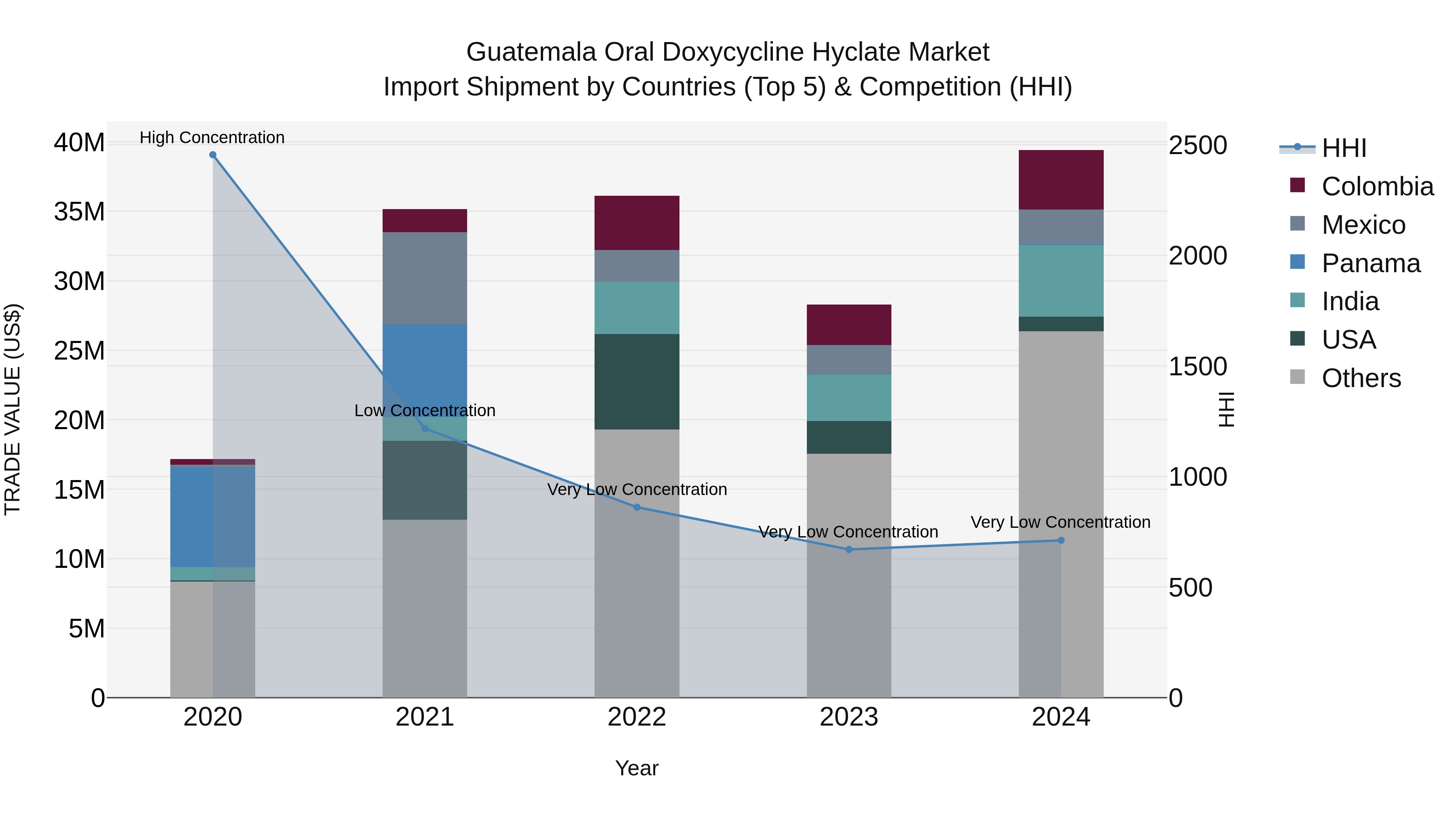 Guatemala Oral Doxycycline Hyclate Market Top 5 Importing Countries and Market Competition (HHI) Analysis