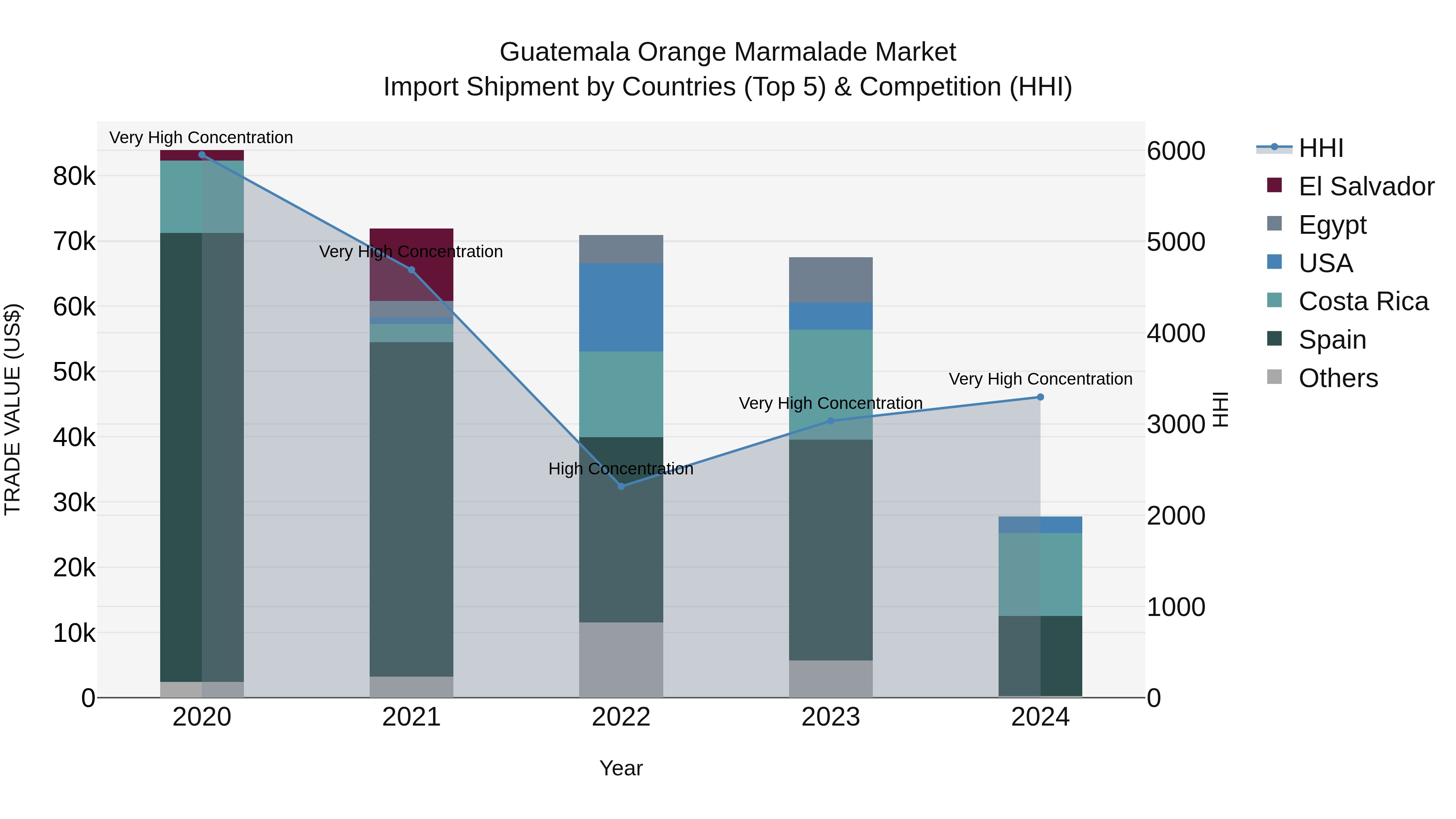 Guatemala Orange Marmalade Market Top 5 Importing Countries and Market Competition (HHI) Analysis