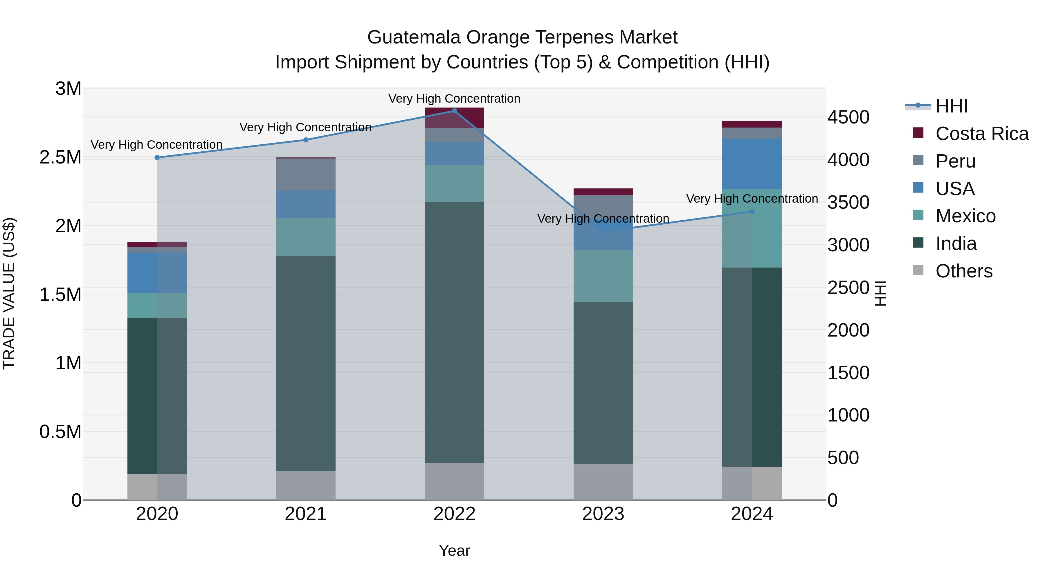 Guatemala Orange Terpenes Market Top 5 Importing Countries and Market Competition (HHI) Analysis