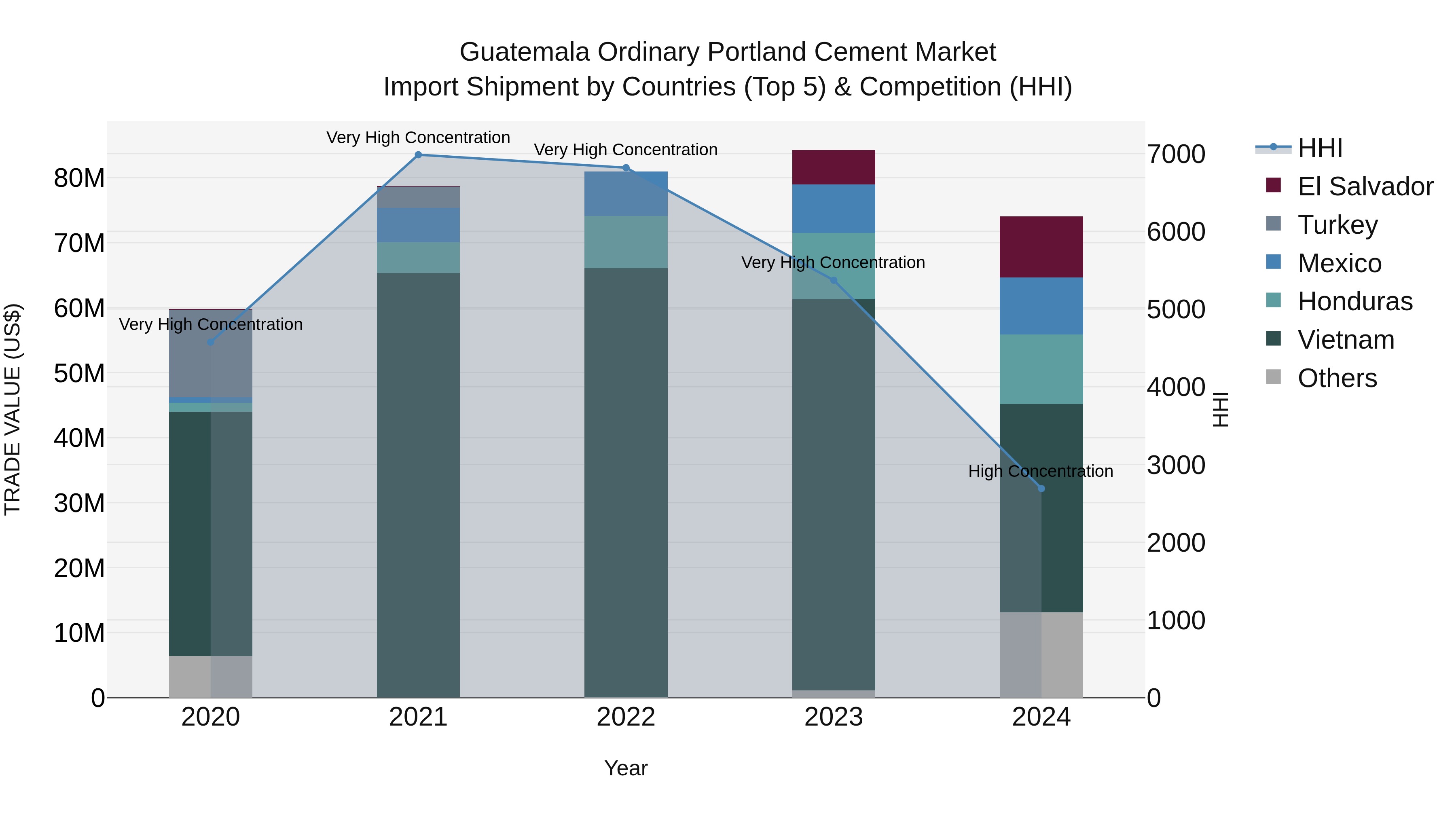 Guatemala Ordinary Portland Cement Market Top 5 Importing Countries and Market Competition (HHI) Analysis