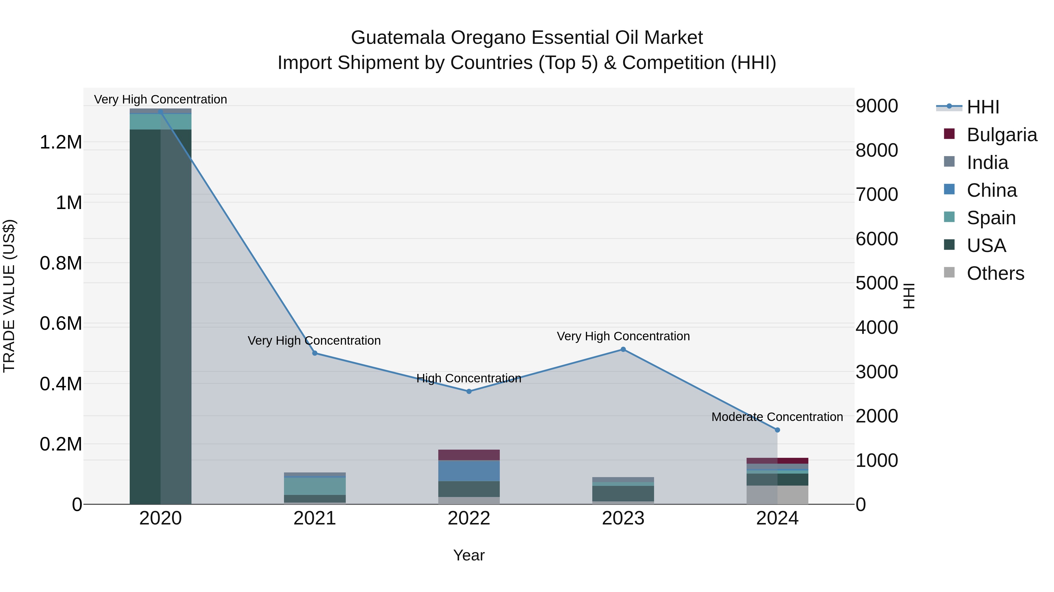 Guatemala Oregano Essential Oil Market Top 5 Importing Countries and Market Competition (HHI) Analysis