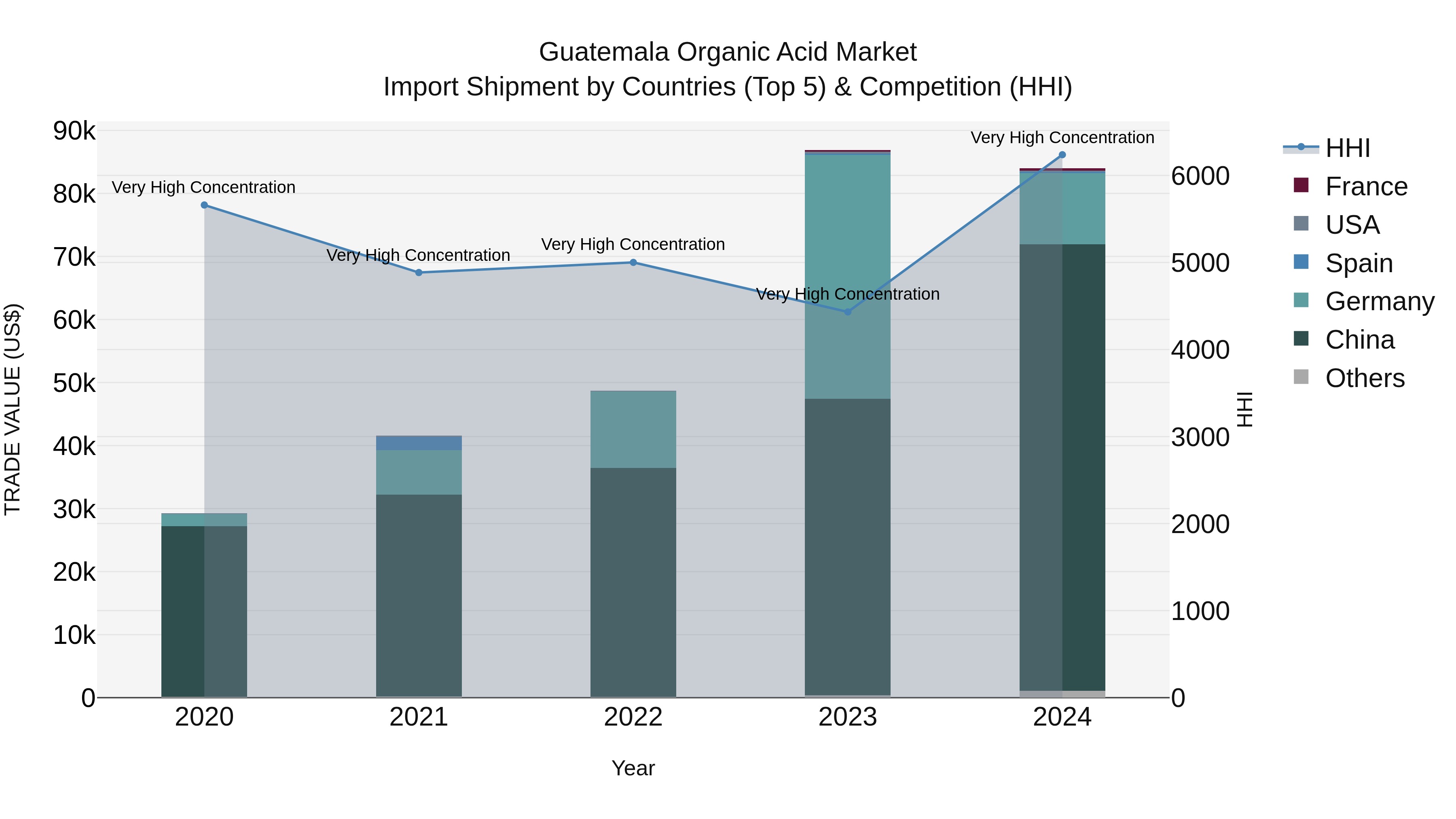 Guatemala Organic Acid Market Top 5 Importing Countries and Market Competition (HHI) Analysis