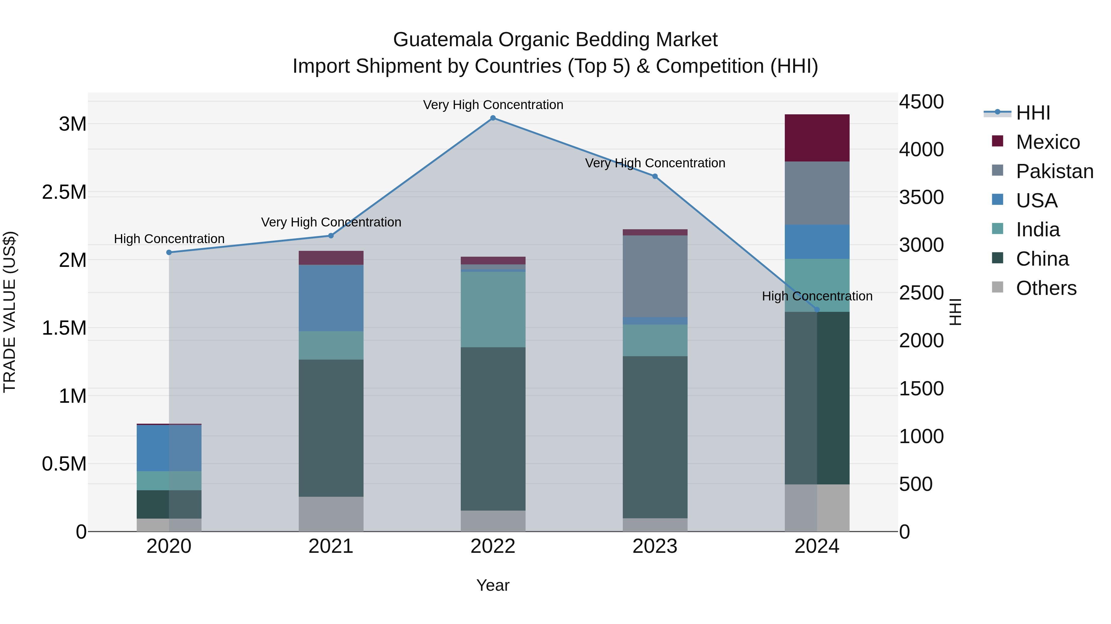 Guatemala Organic Bedding Market Top 5 Importing Countries and Market Competition (HHI) Analysis