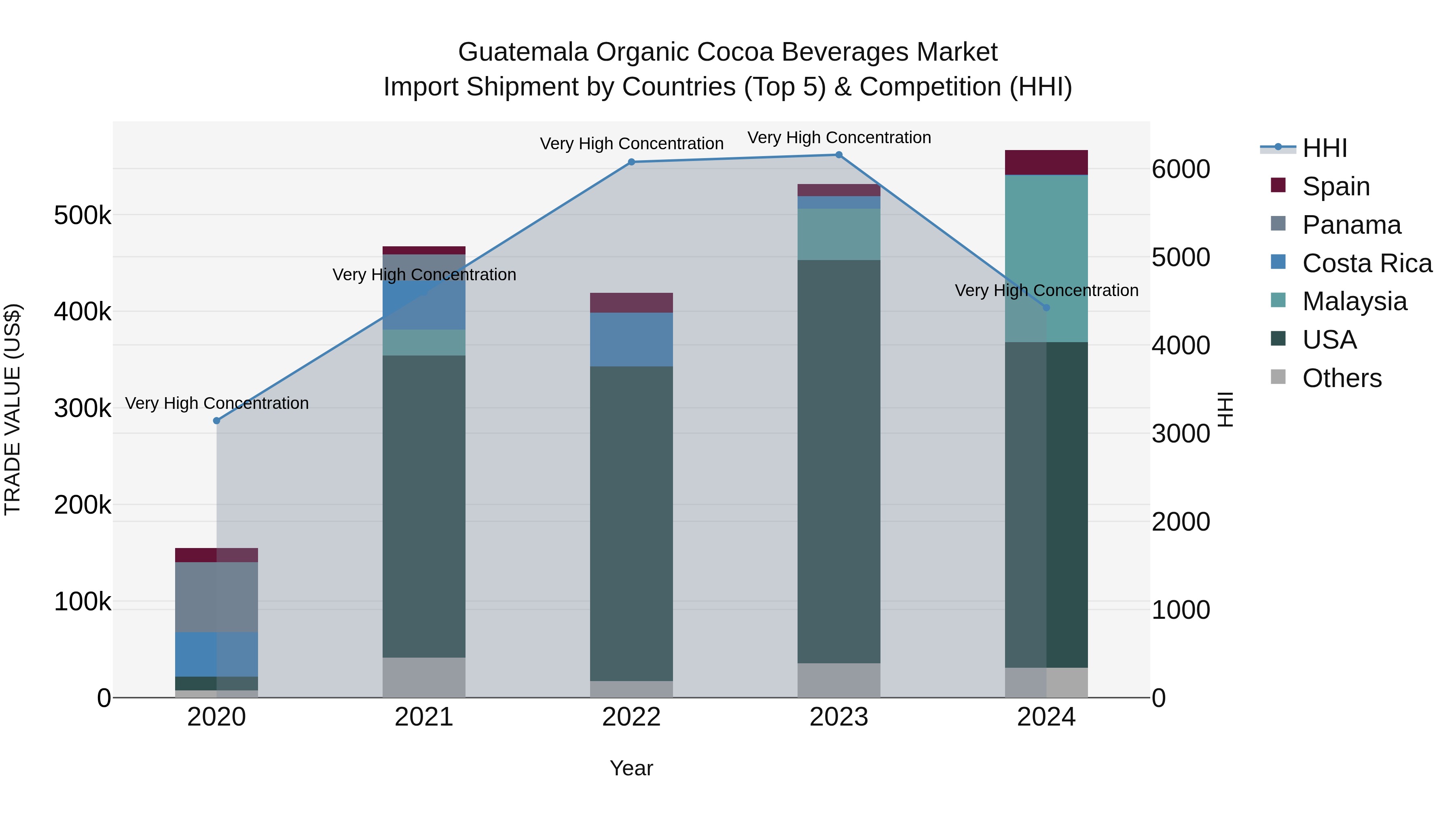 Guatemala Organic Cocoa Beverages Market Top 5 Importing Countries and Market Competition (HHI) Analysis